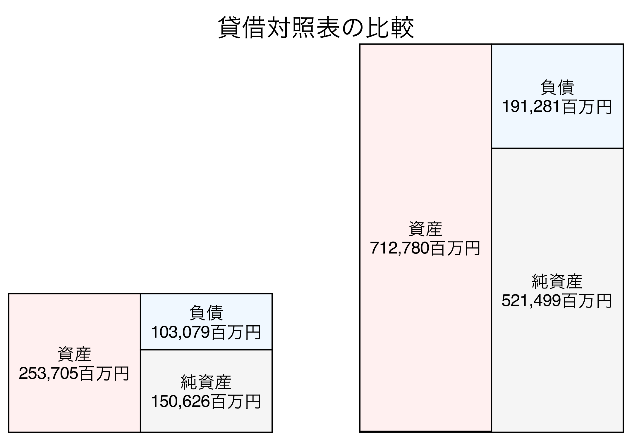 貸借対照表の比較図