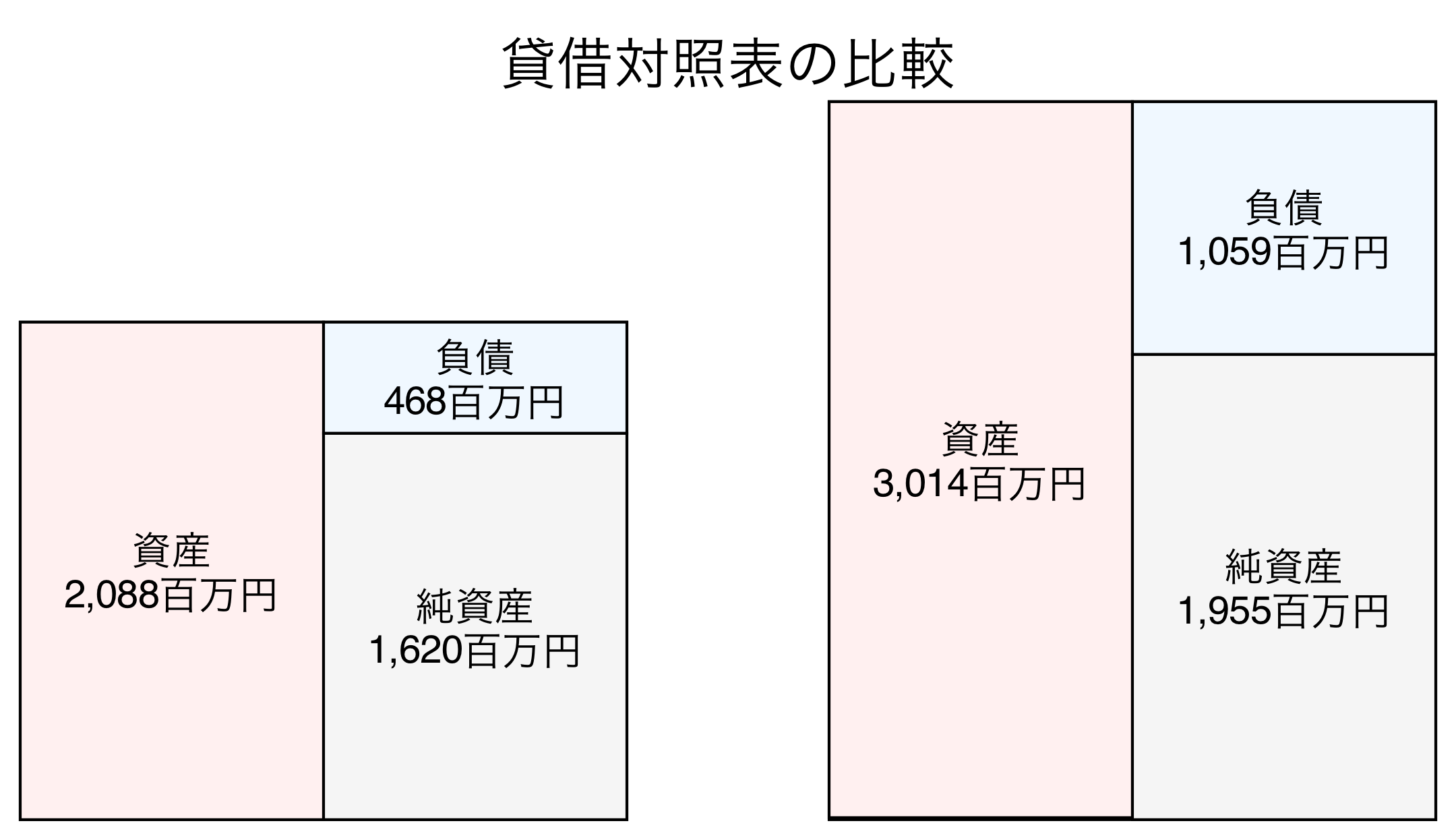 貸借対照表の比較図