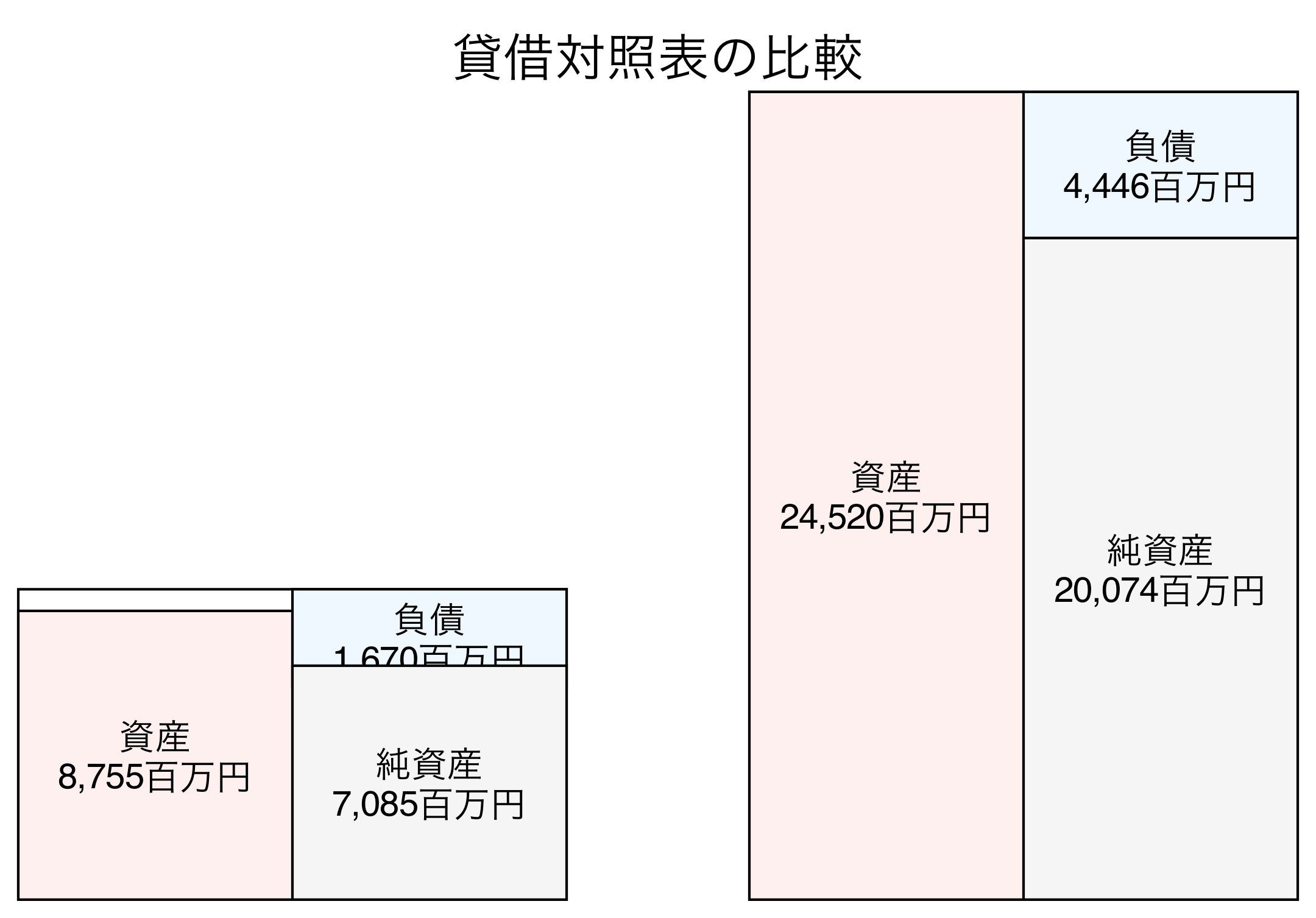 貸借対照表の比較図
