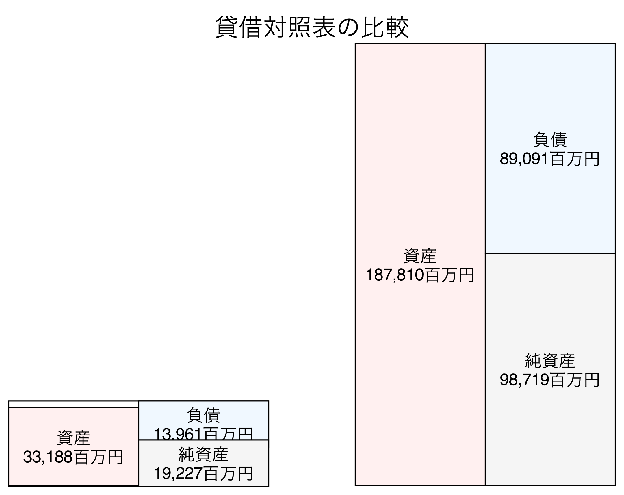 貸借対照表の比較図