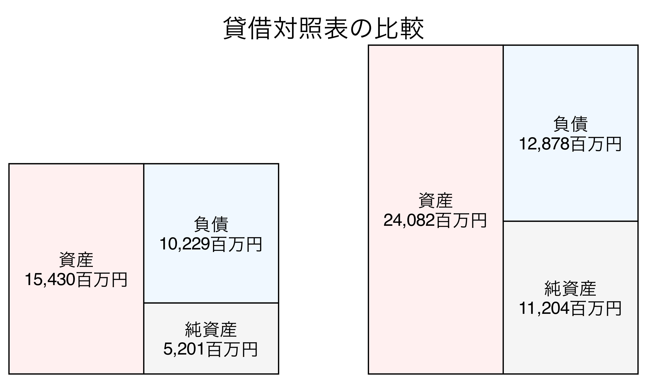 貸借対照表比較グラフ