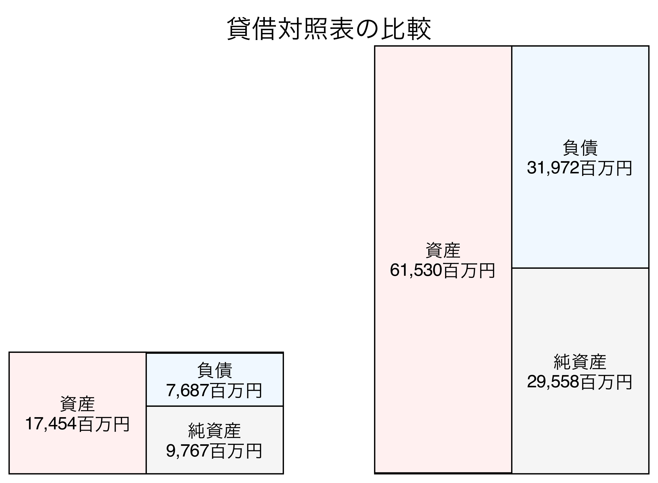 貸借対照表比較グラフ