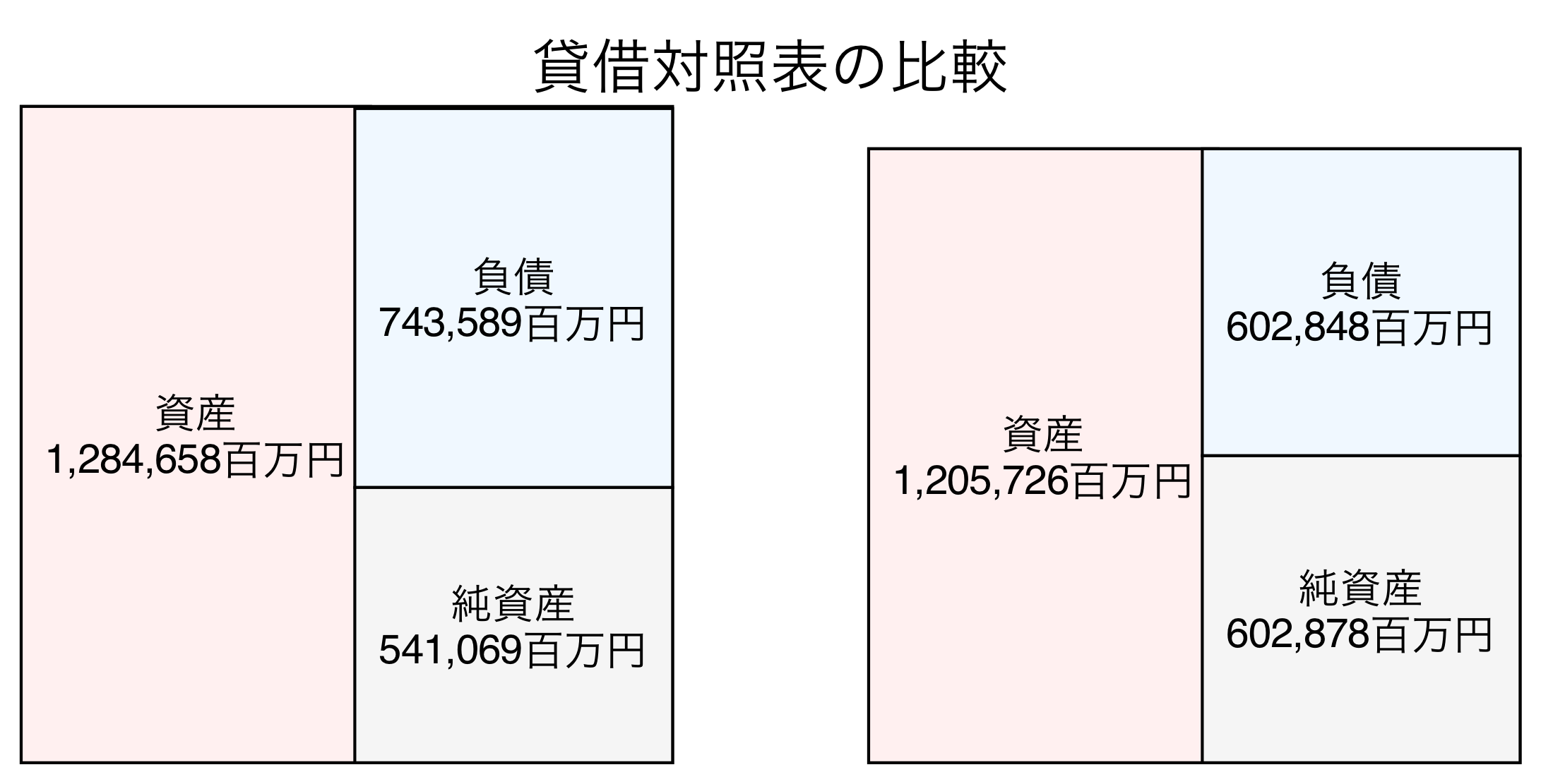 貸借対照表の比較図