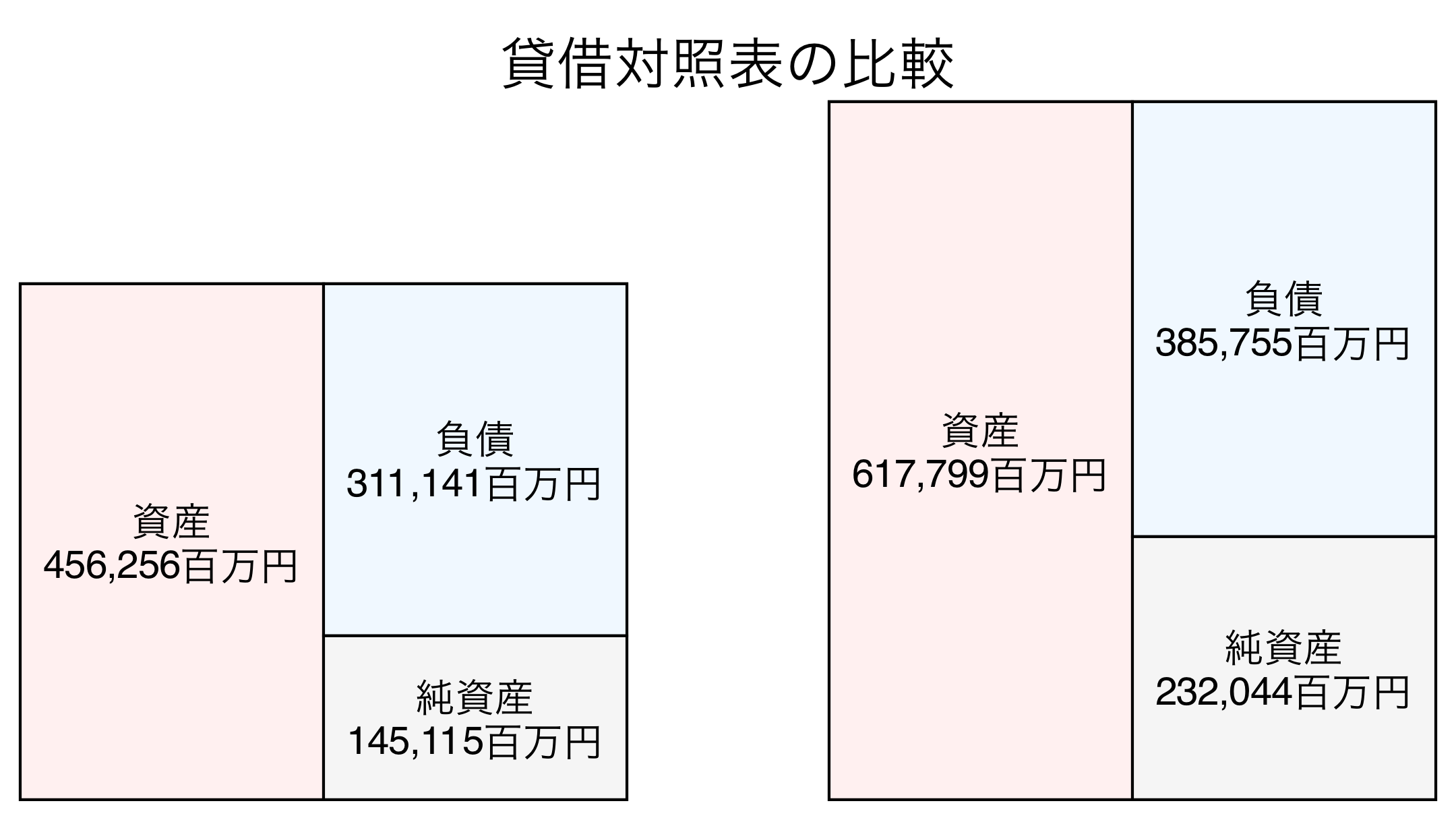 貸借対照表比較グラフ