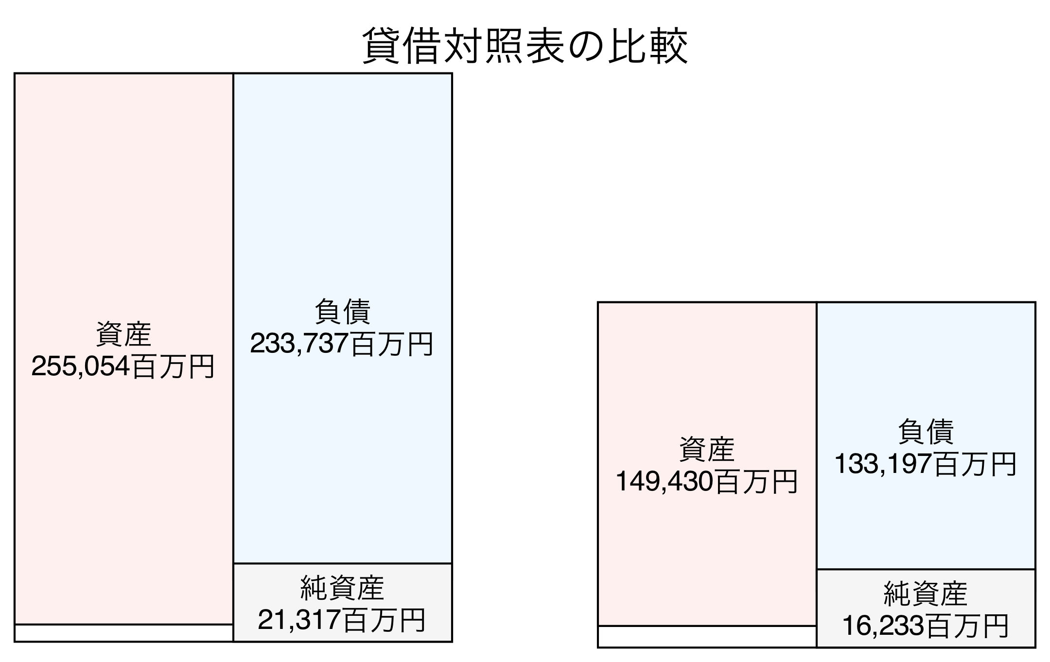 貸借対照表の比較図