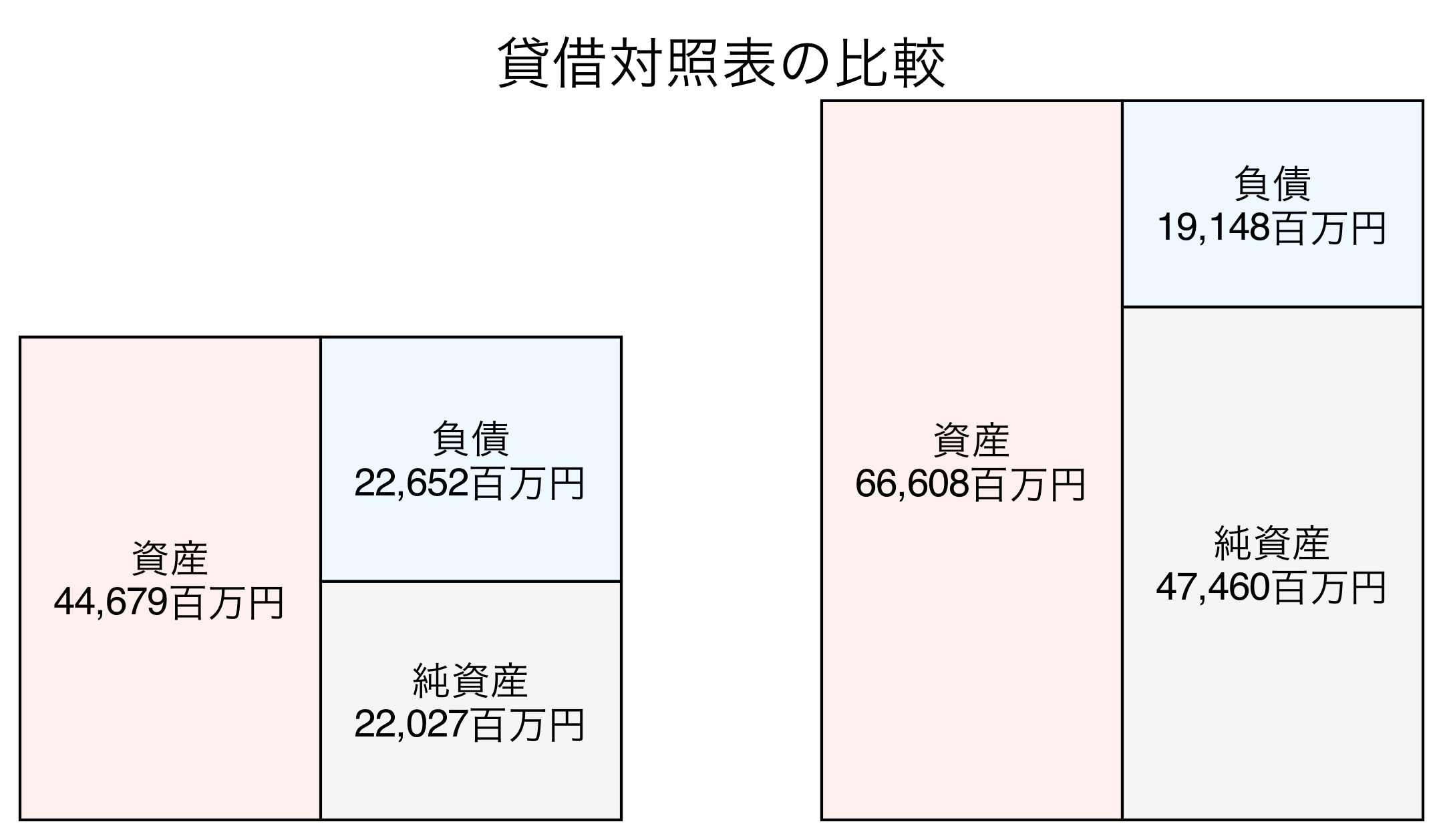 貸借対照表の比較図