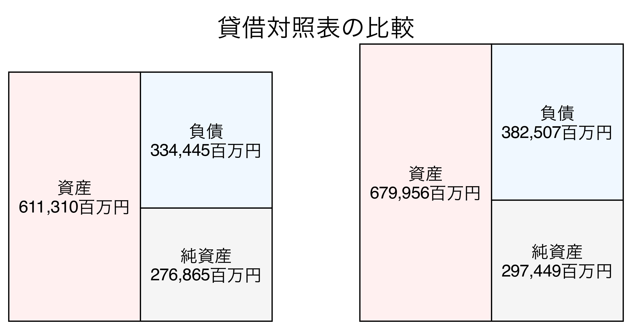 貸借対照表比較グラフ