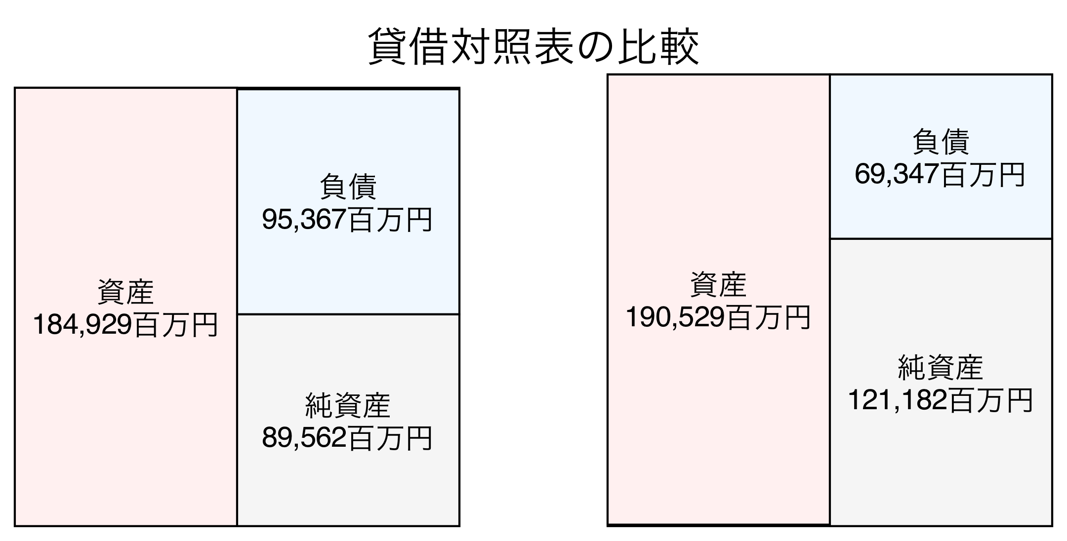 貸借対照表の比較図