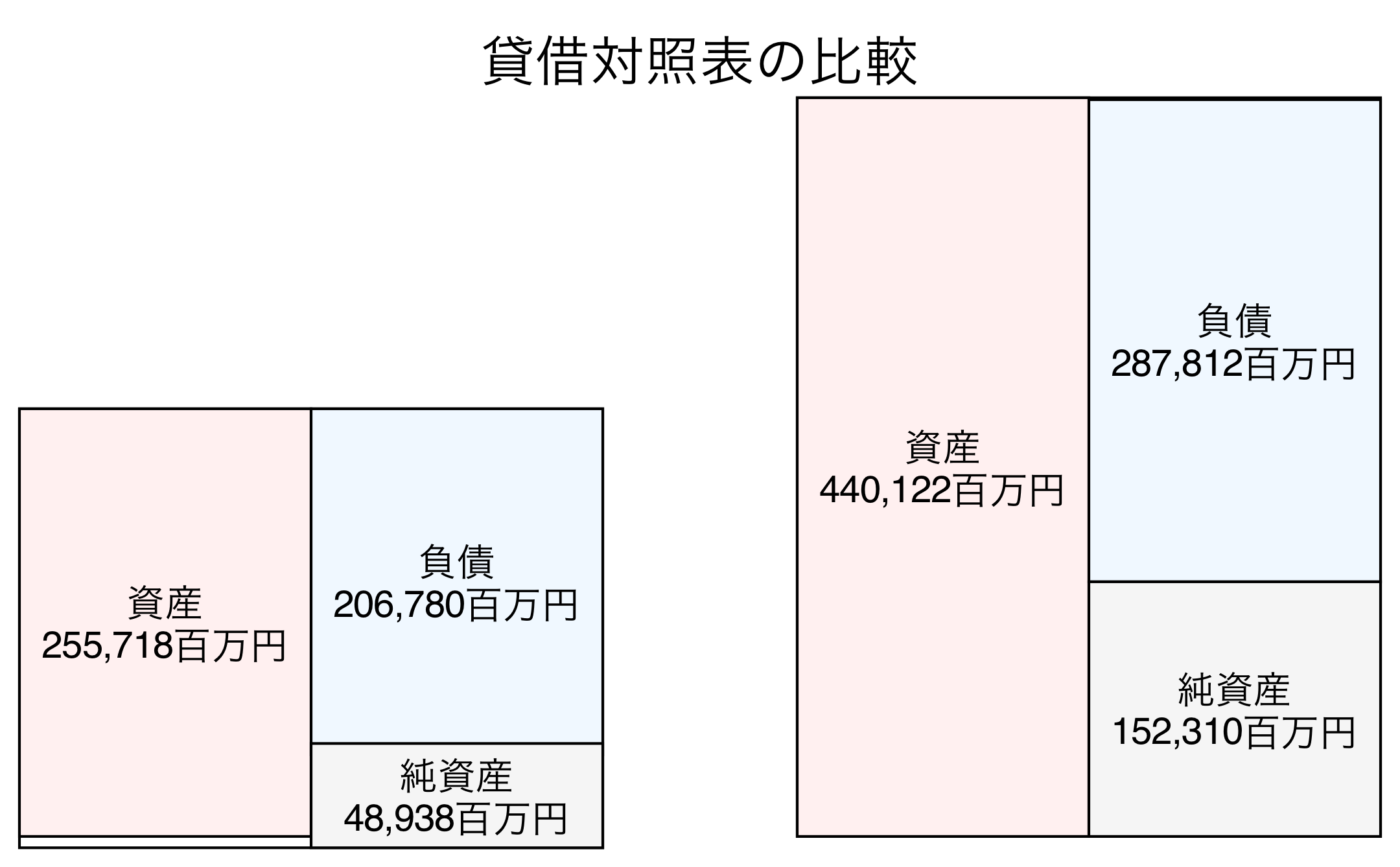 貸借対照表の比較図