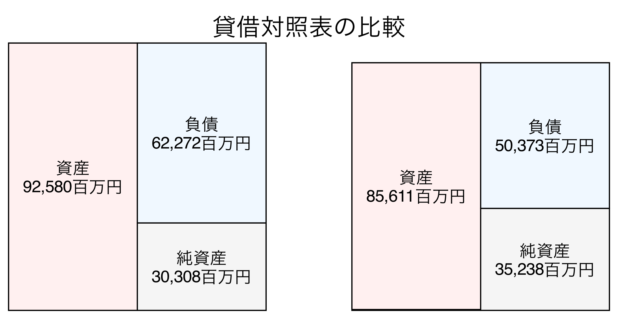 貸借対照表の比較図