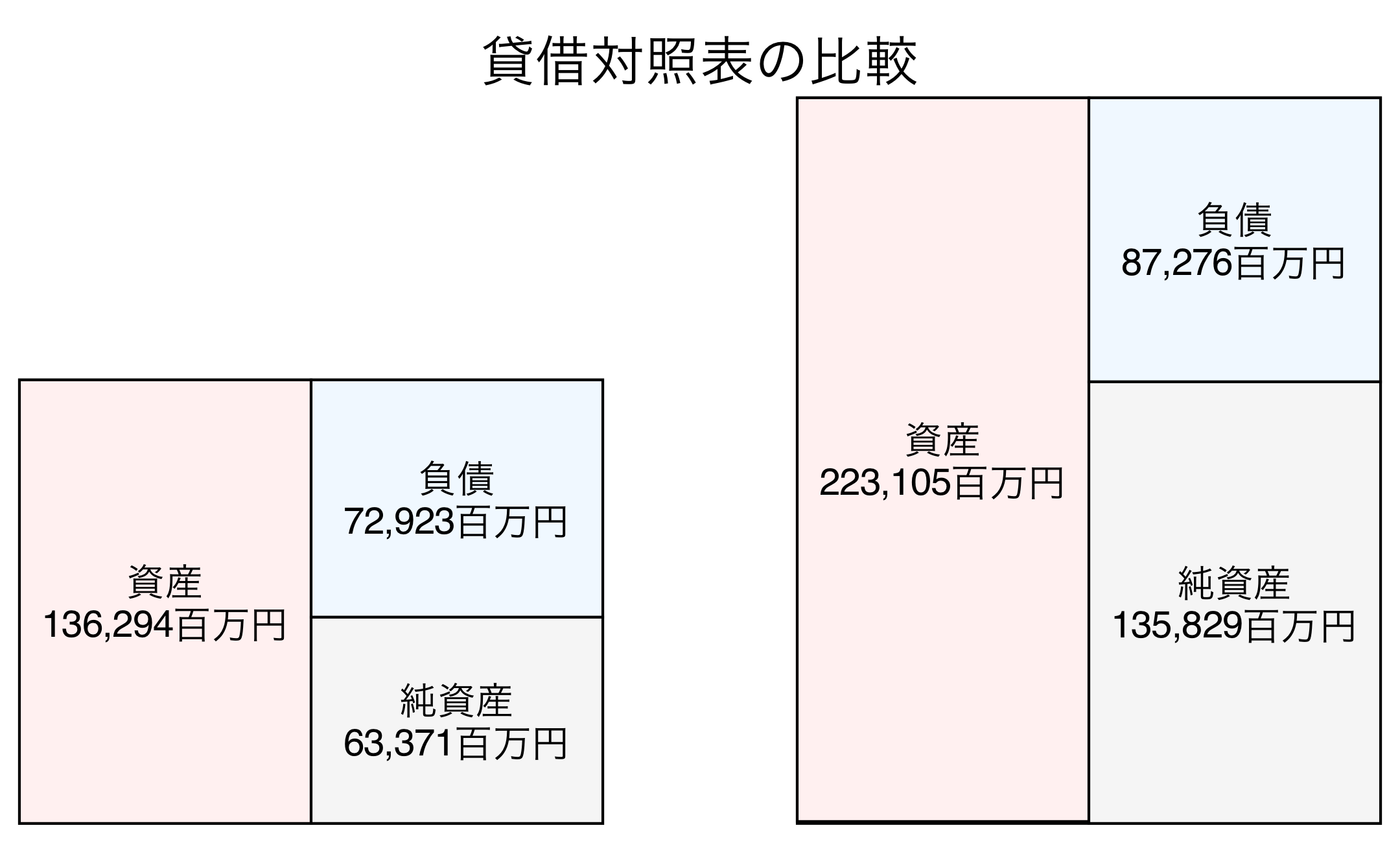 貸借対照表の比較図