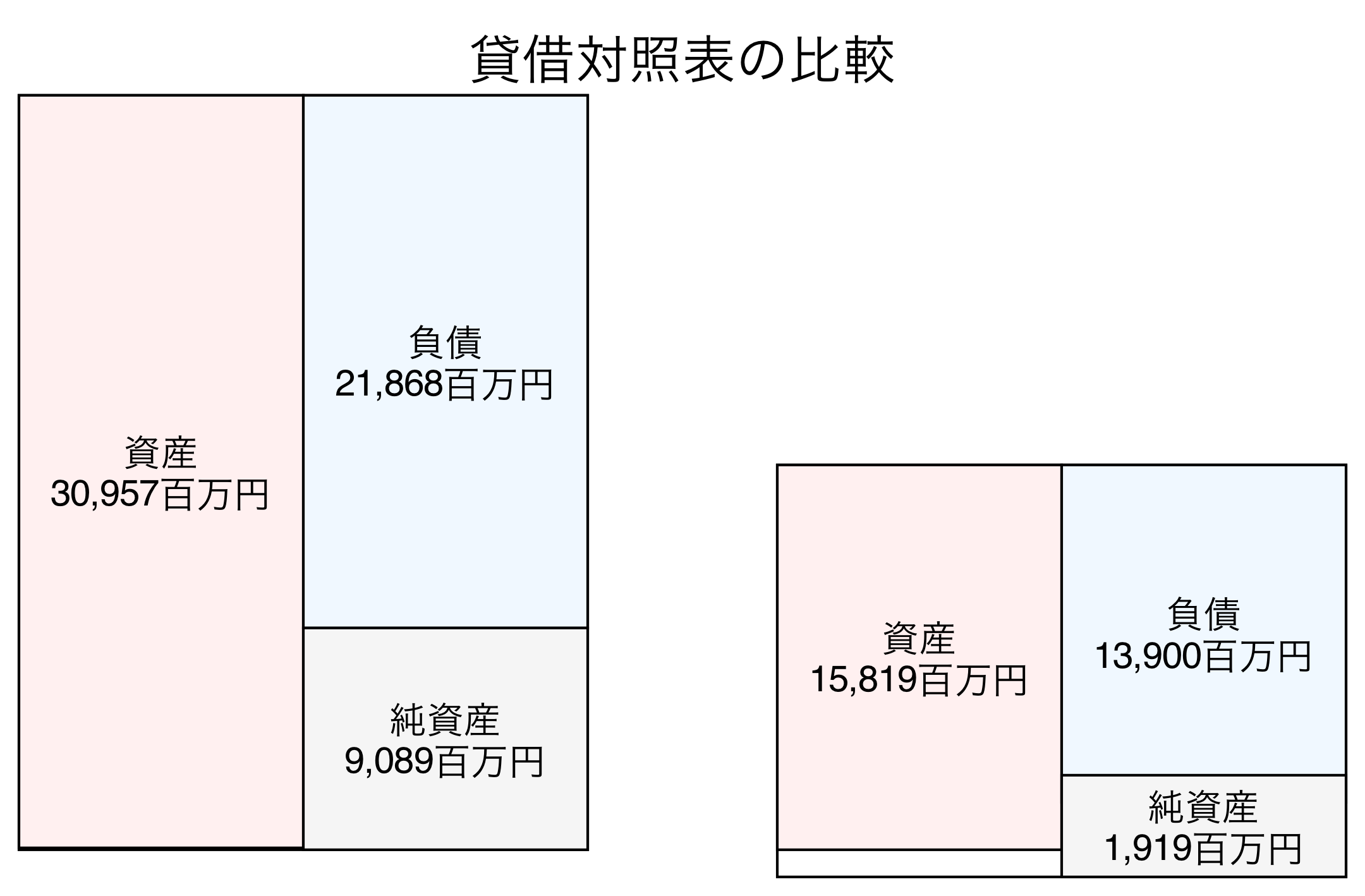 貸借対照表の比較図
