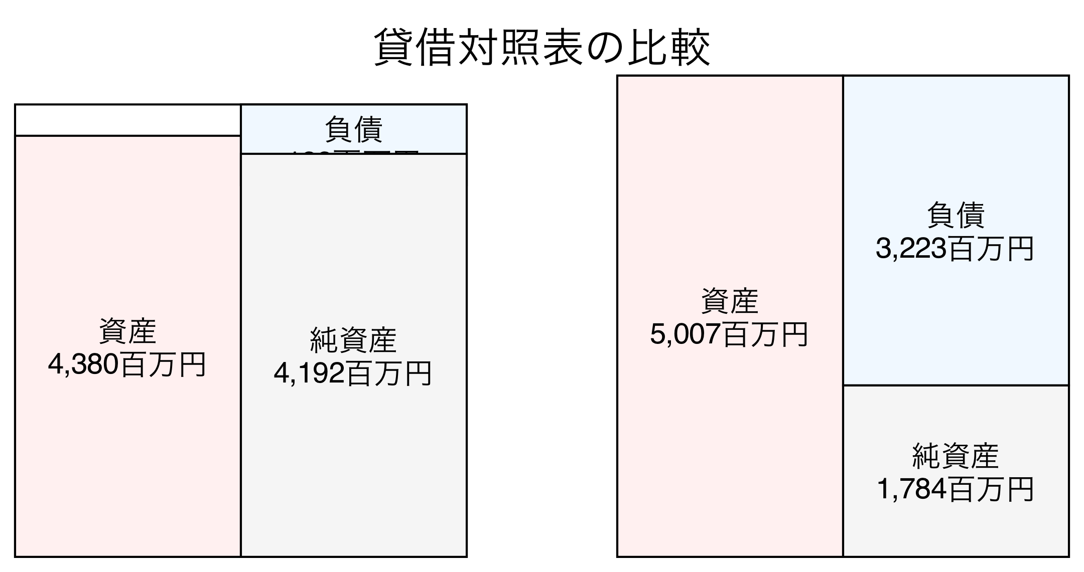 貸借対照表の比較図