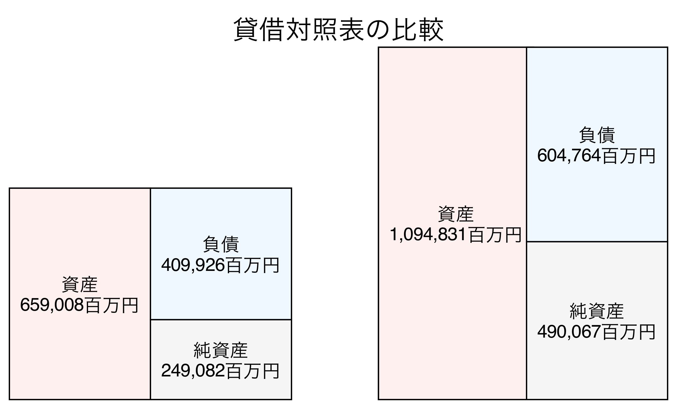 貸借対照表の比較図