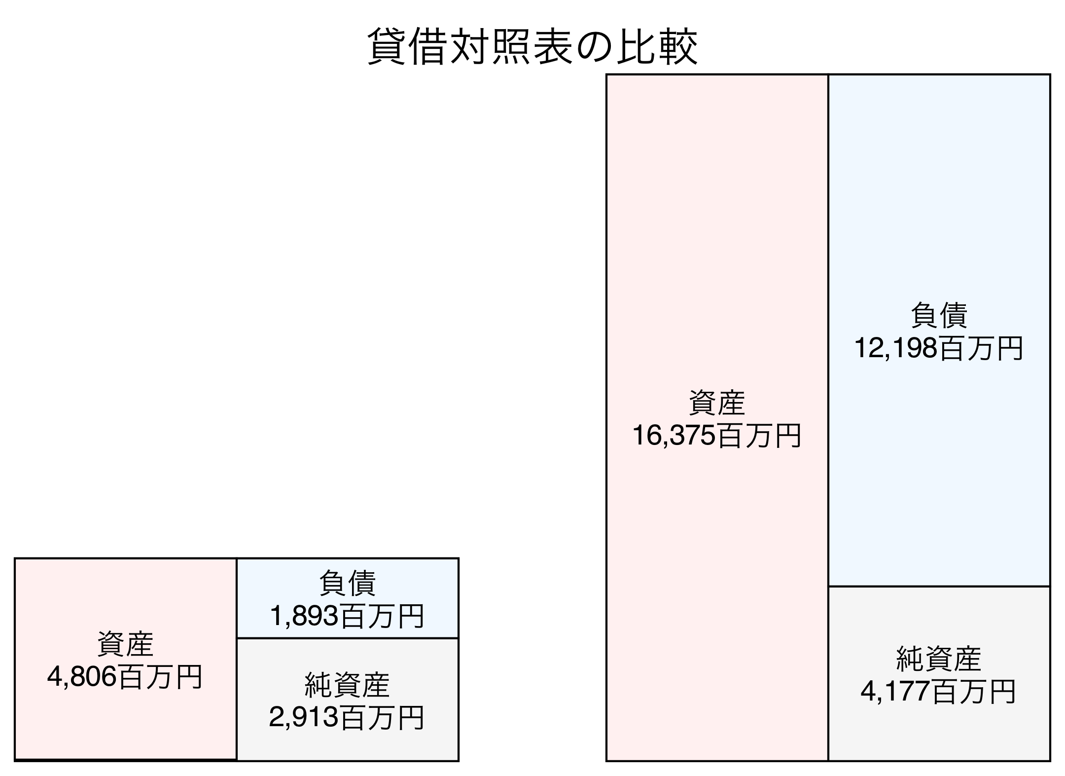 貸借対照表比較グラフ