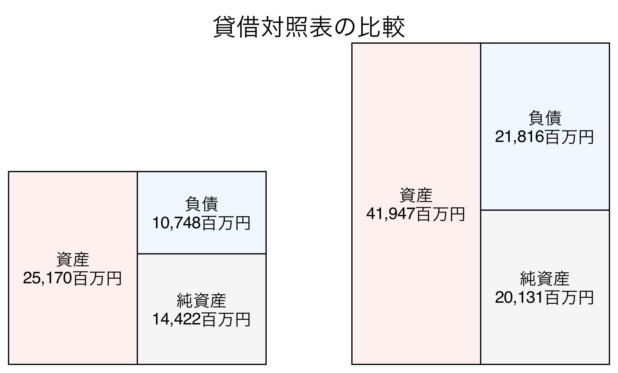 貸借対照表の比較図