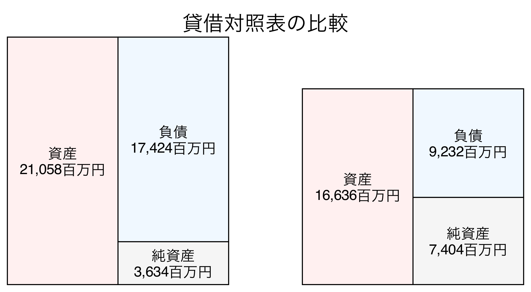 貸借対照表の比較図