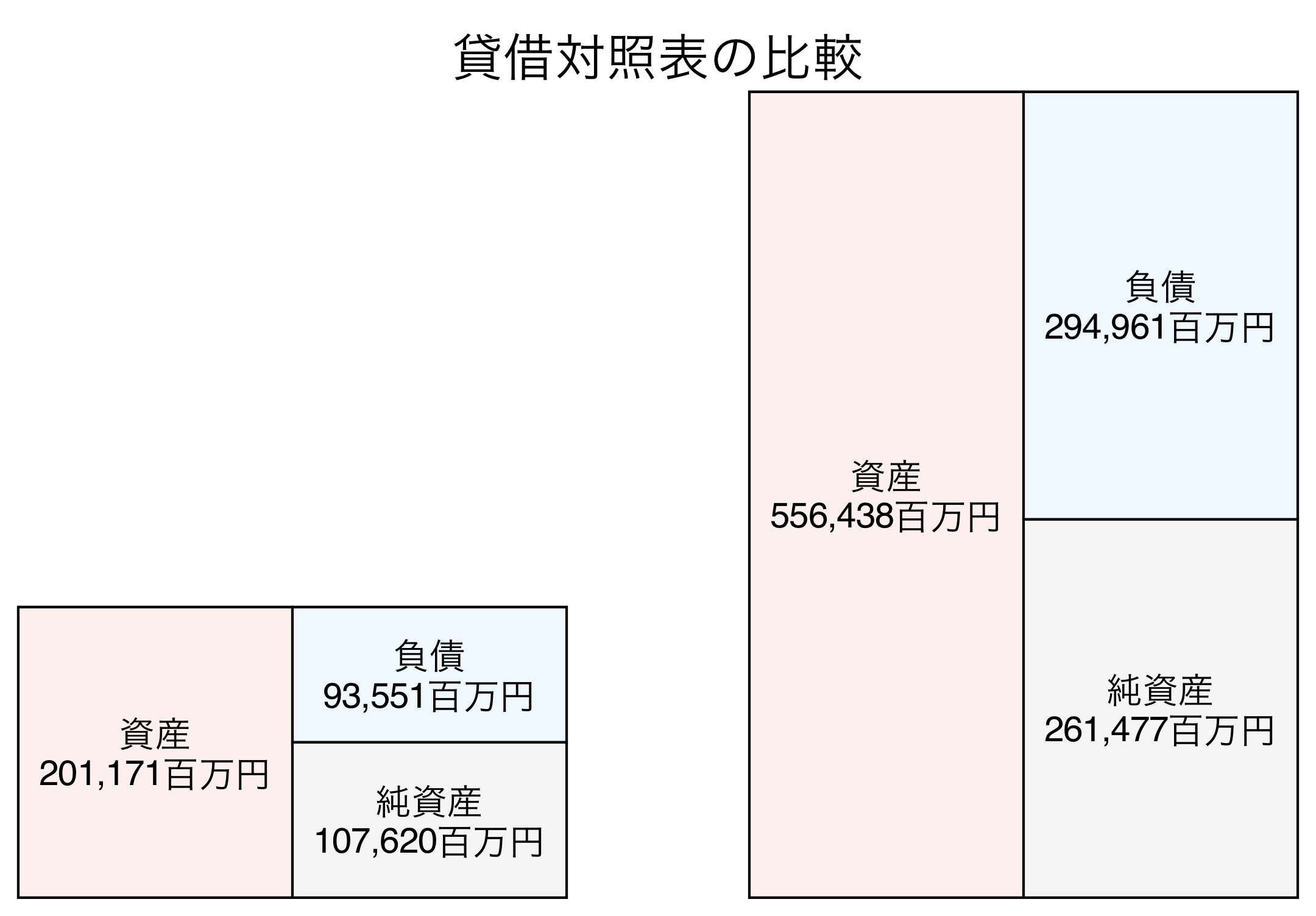 貸借対照表の比較図