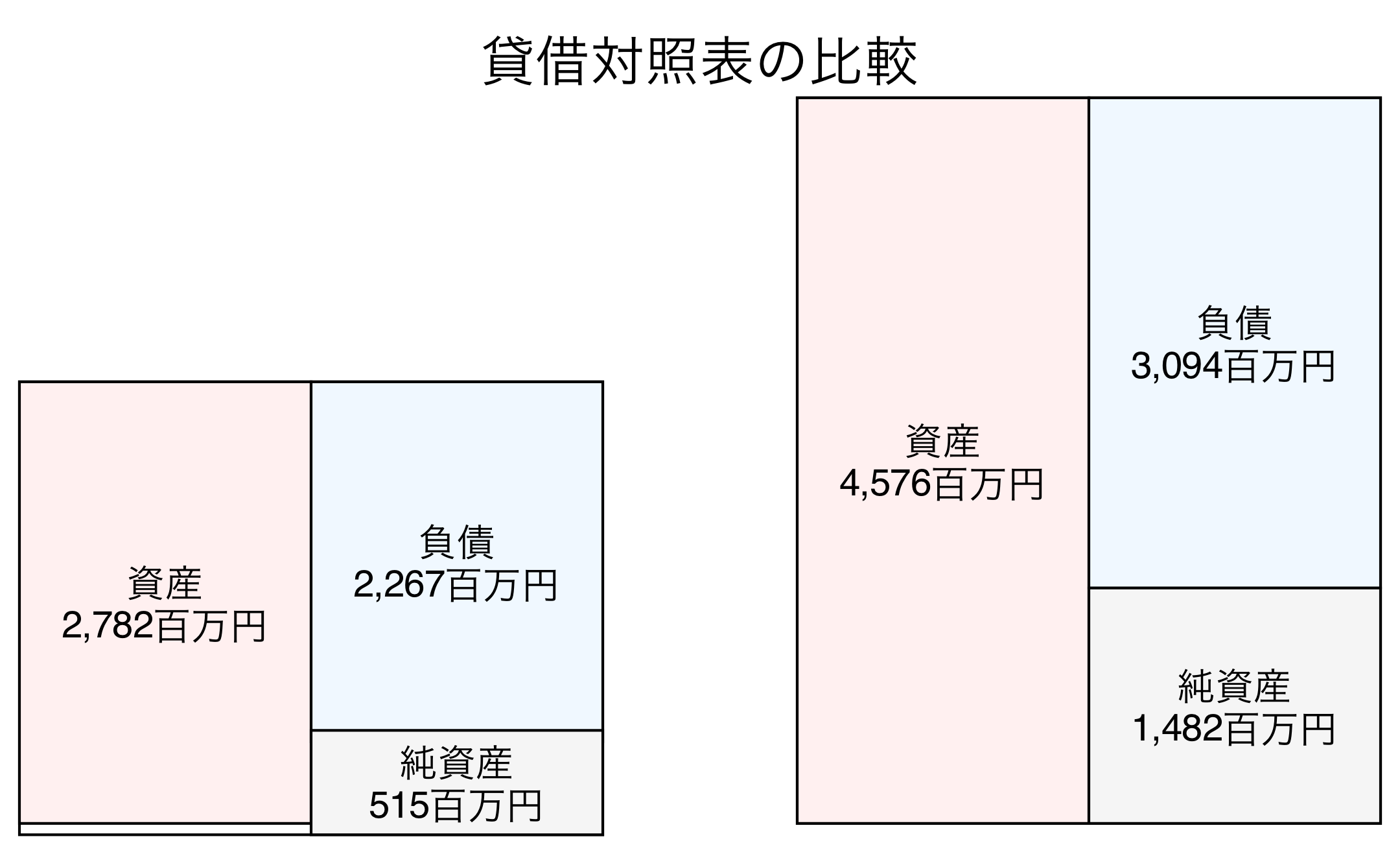 貸借対照表の比較図