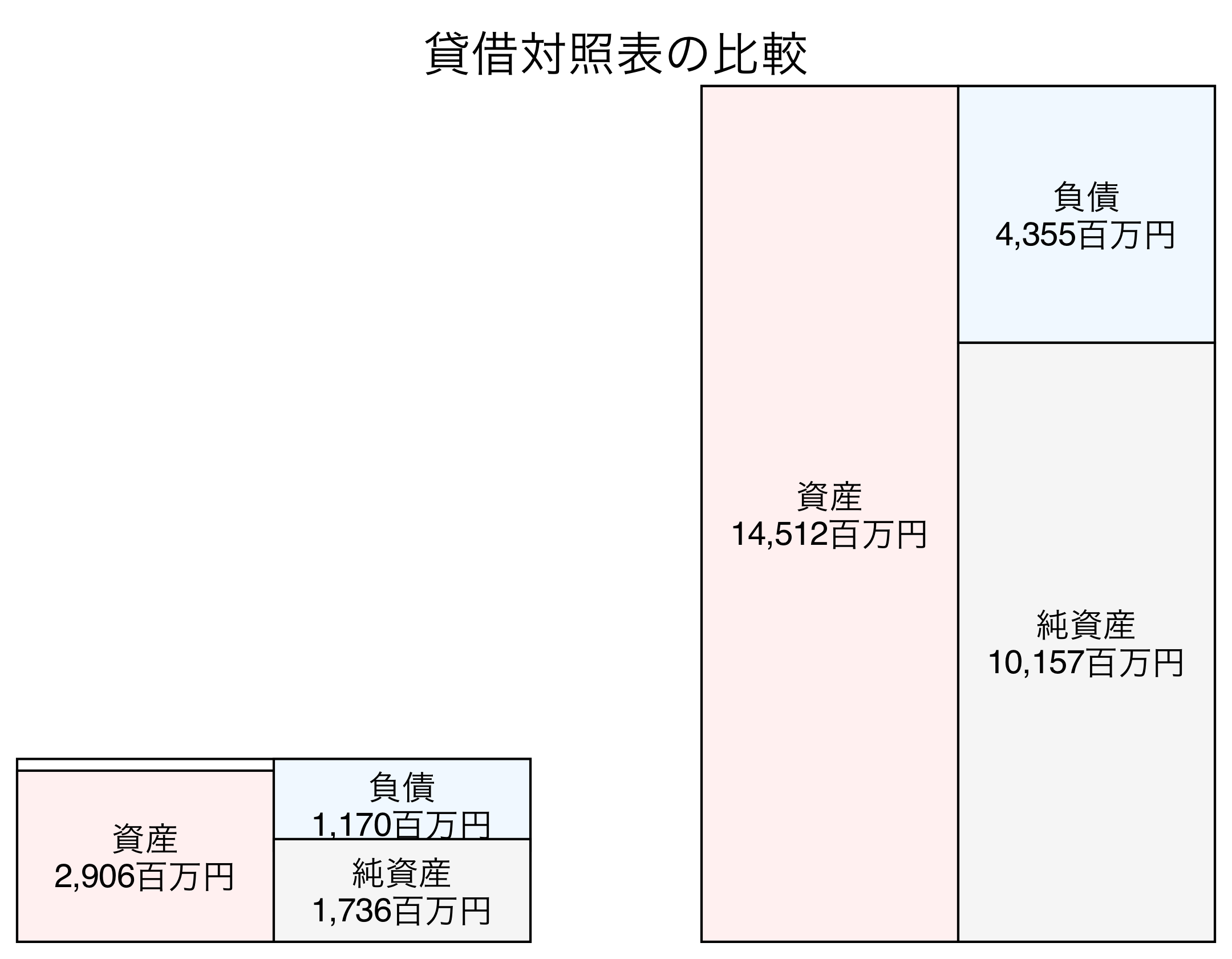 貸借対照表比較グラフ
