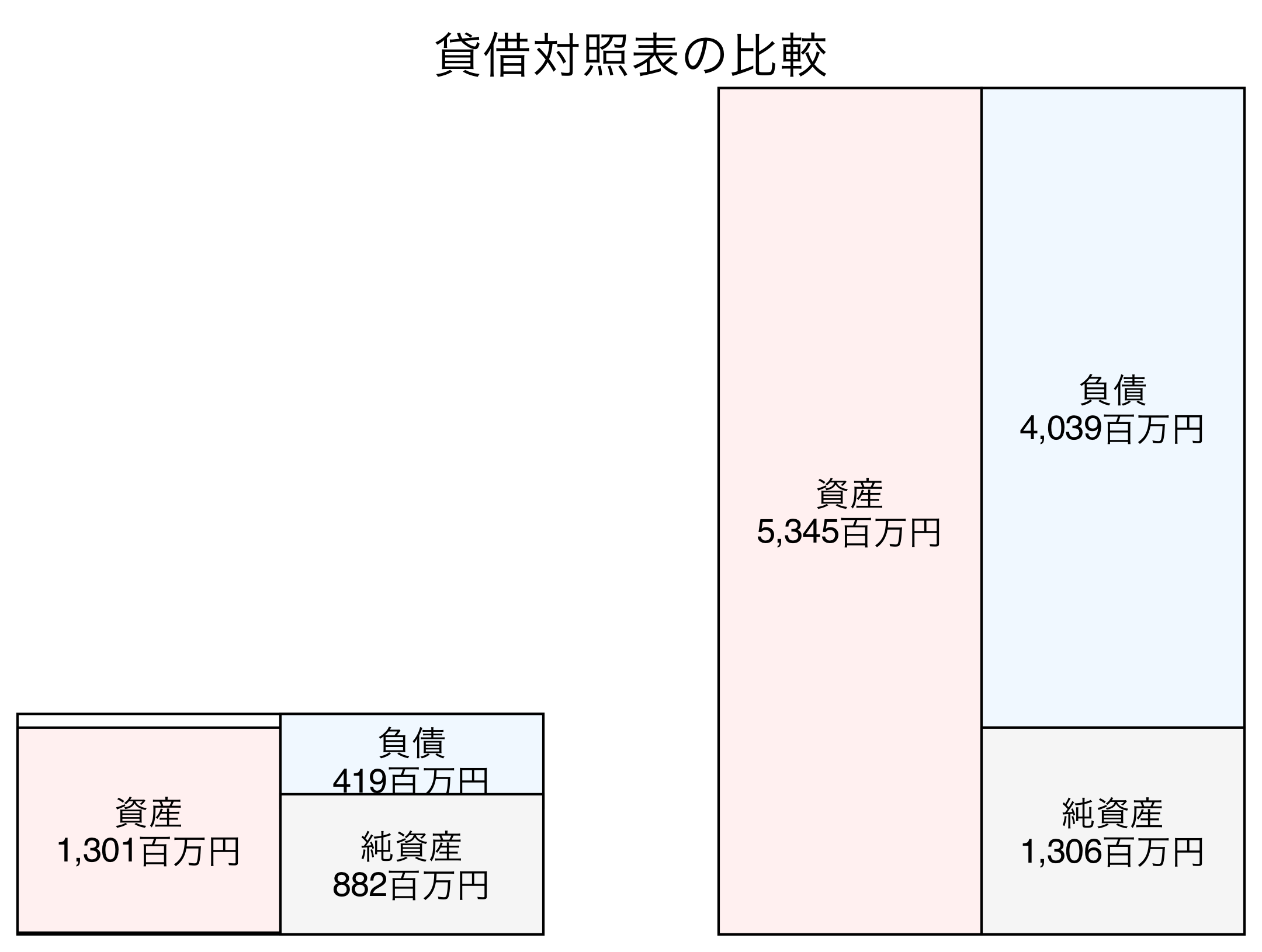 貸借対照表の比較図