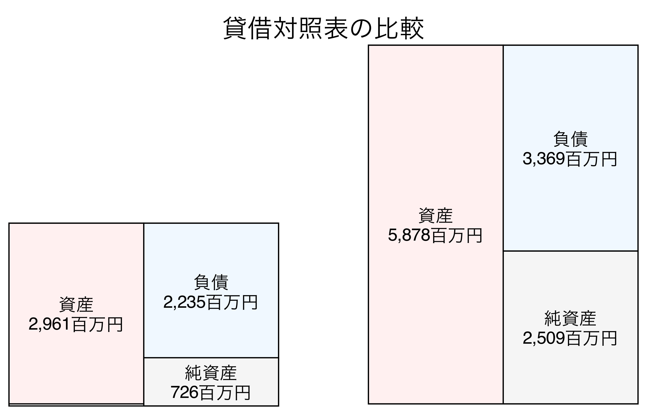 貸借対照表の比較図