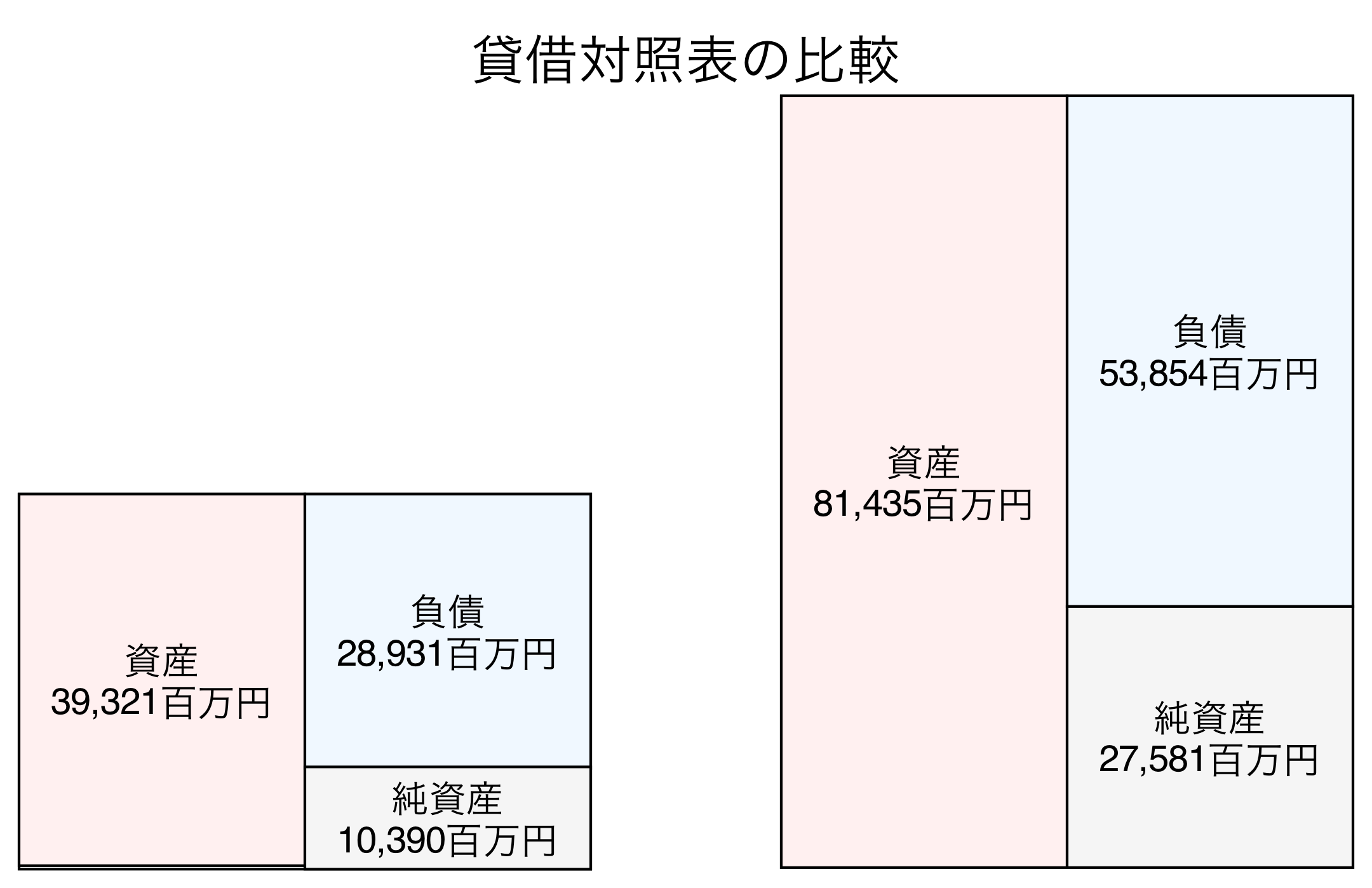 貸借対照表の比較図