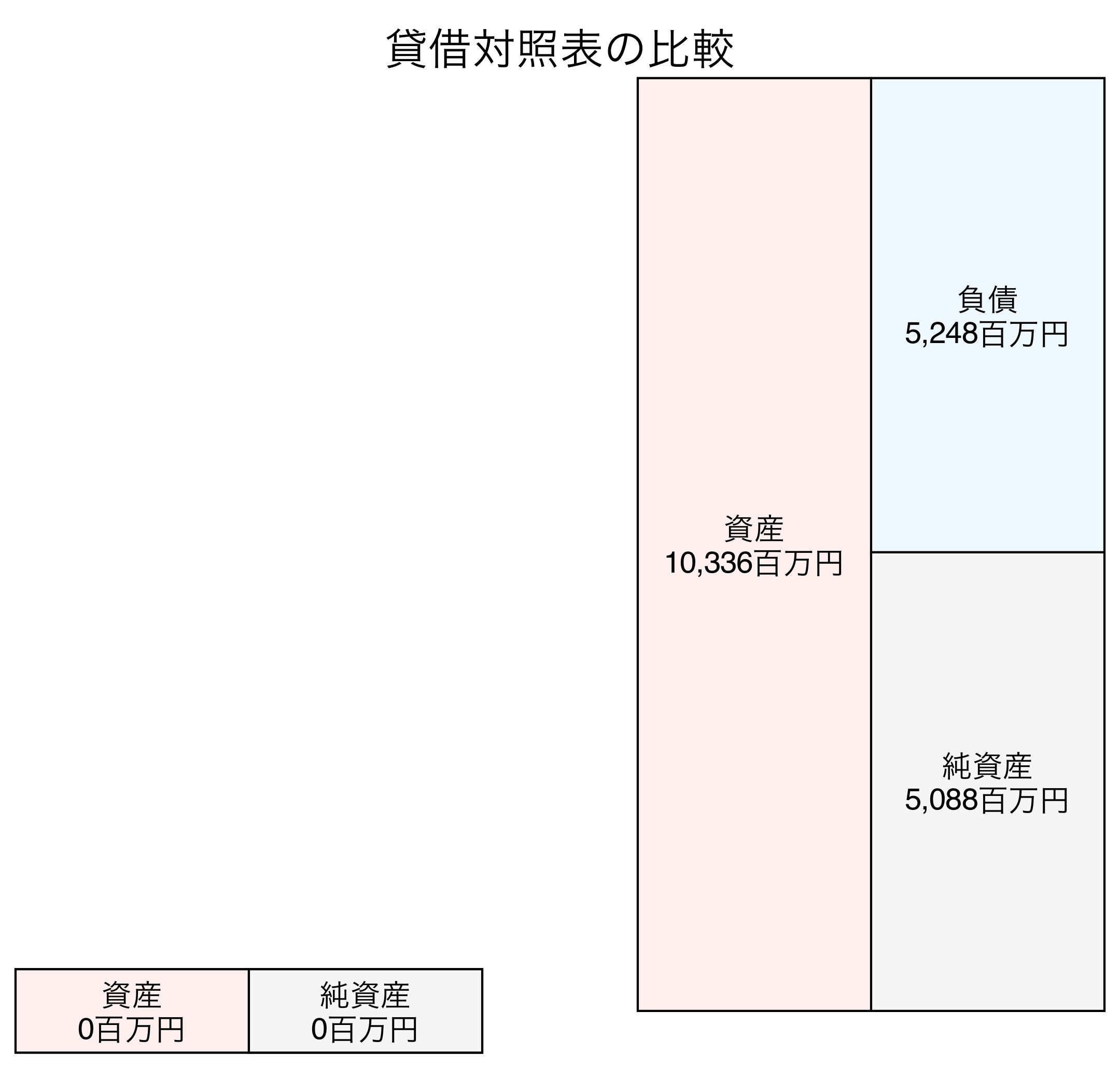 貸借対照表の比較図
