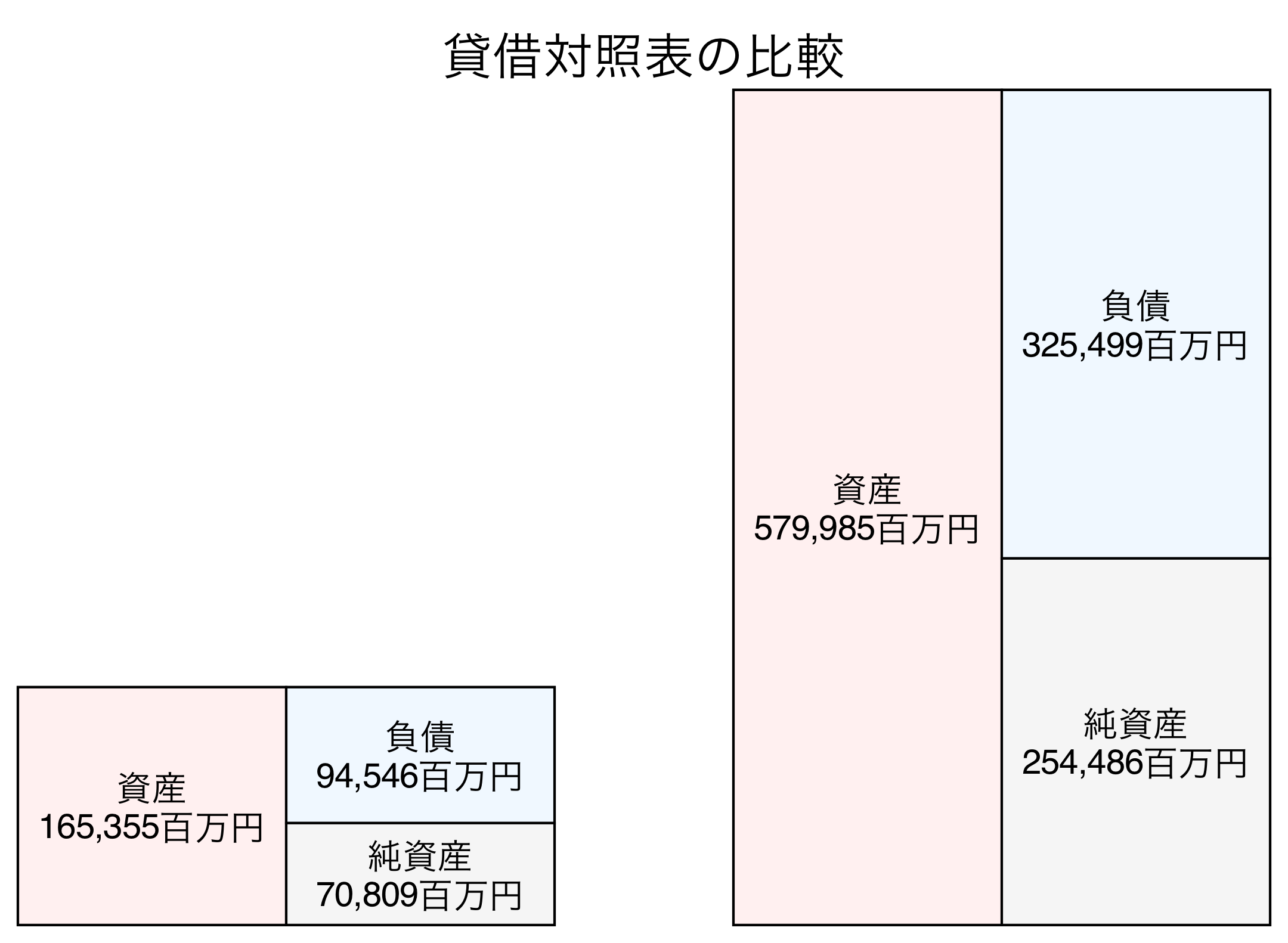 貸借対照表の比較図