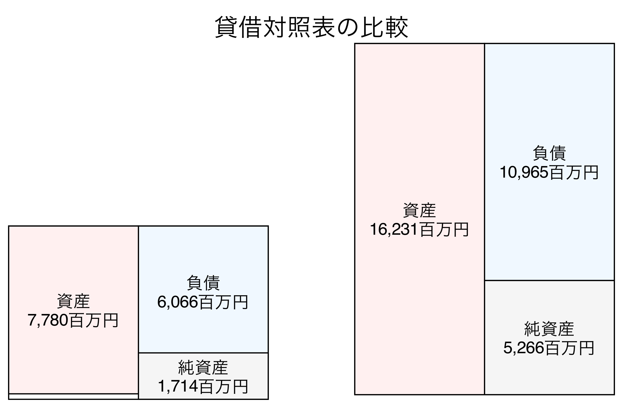 貸借対照表の比較図