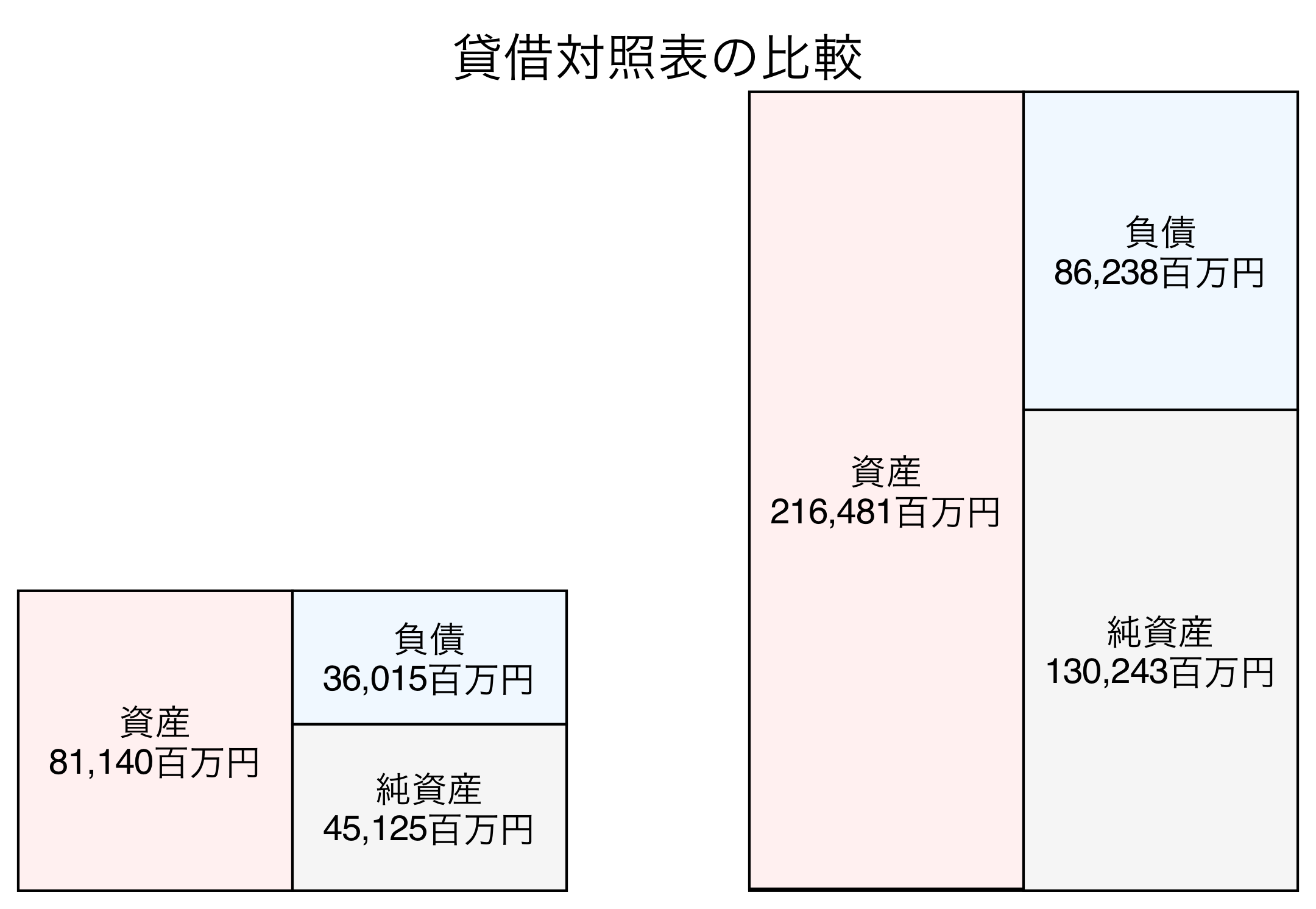 貸借対照表の比較図