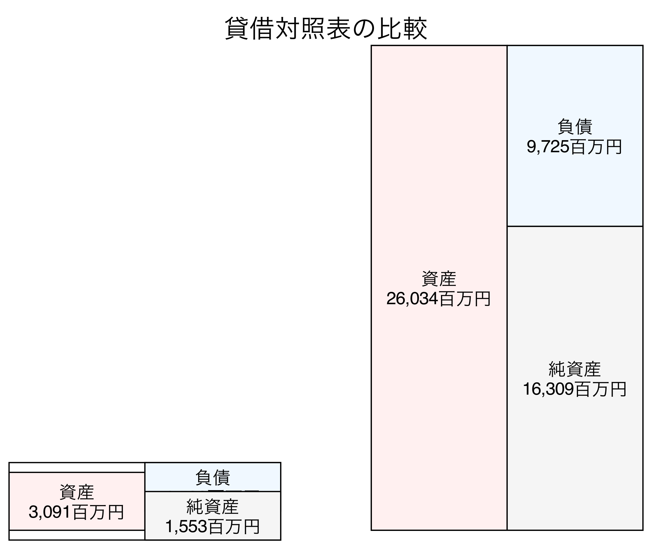 貸借対照表の比較図