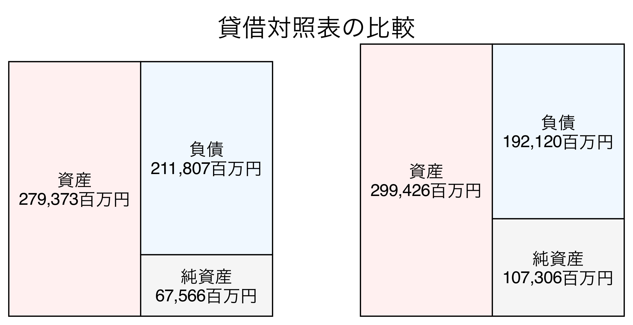 貸借対照表の比較図