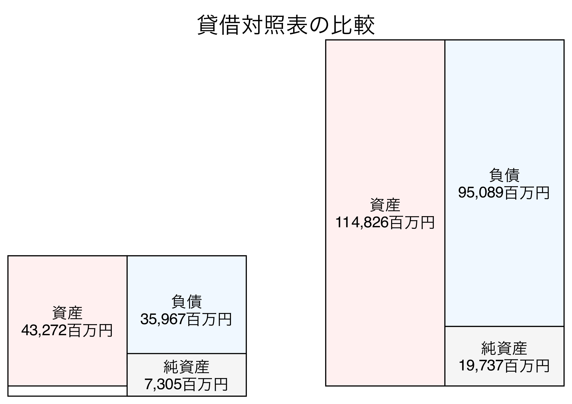貸借対照表の比較図