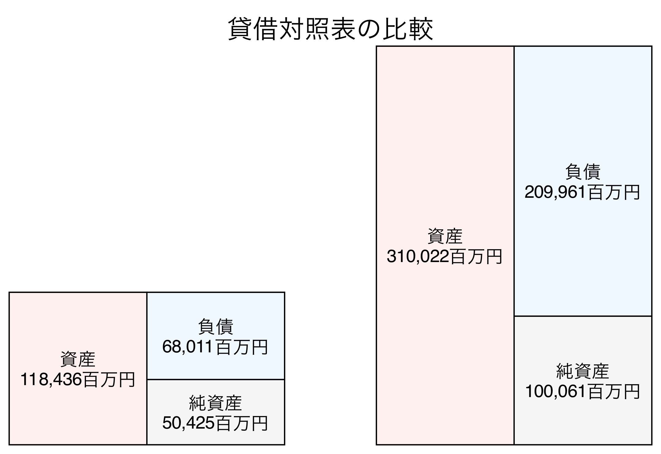 貸借対照表の比較図