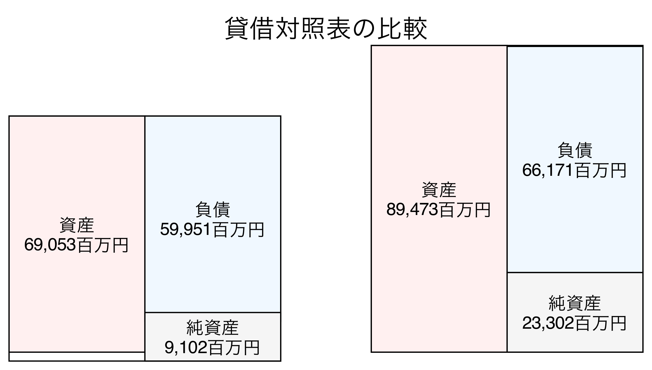 貸借対照表の比較図
