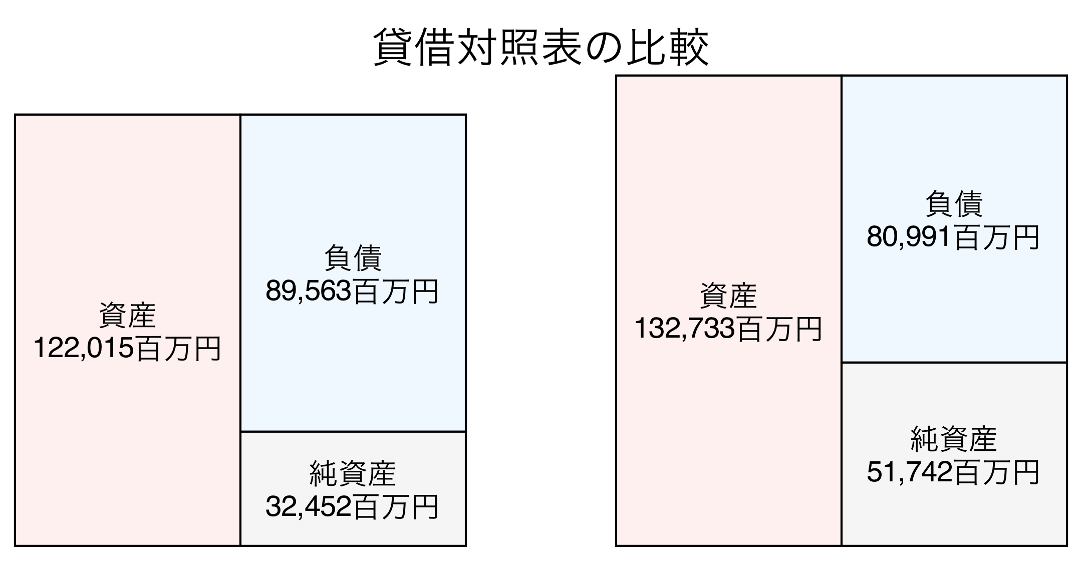 貸借対照表の比較図