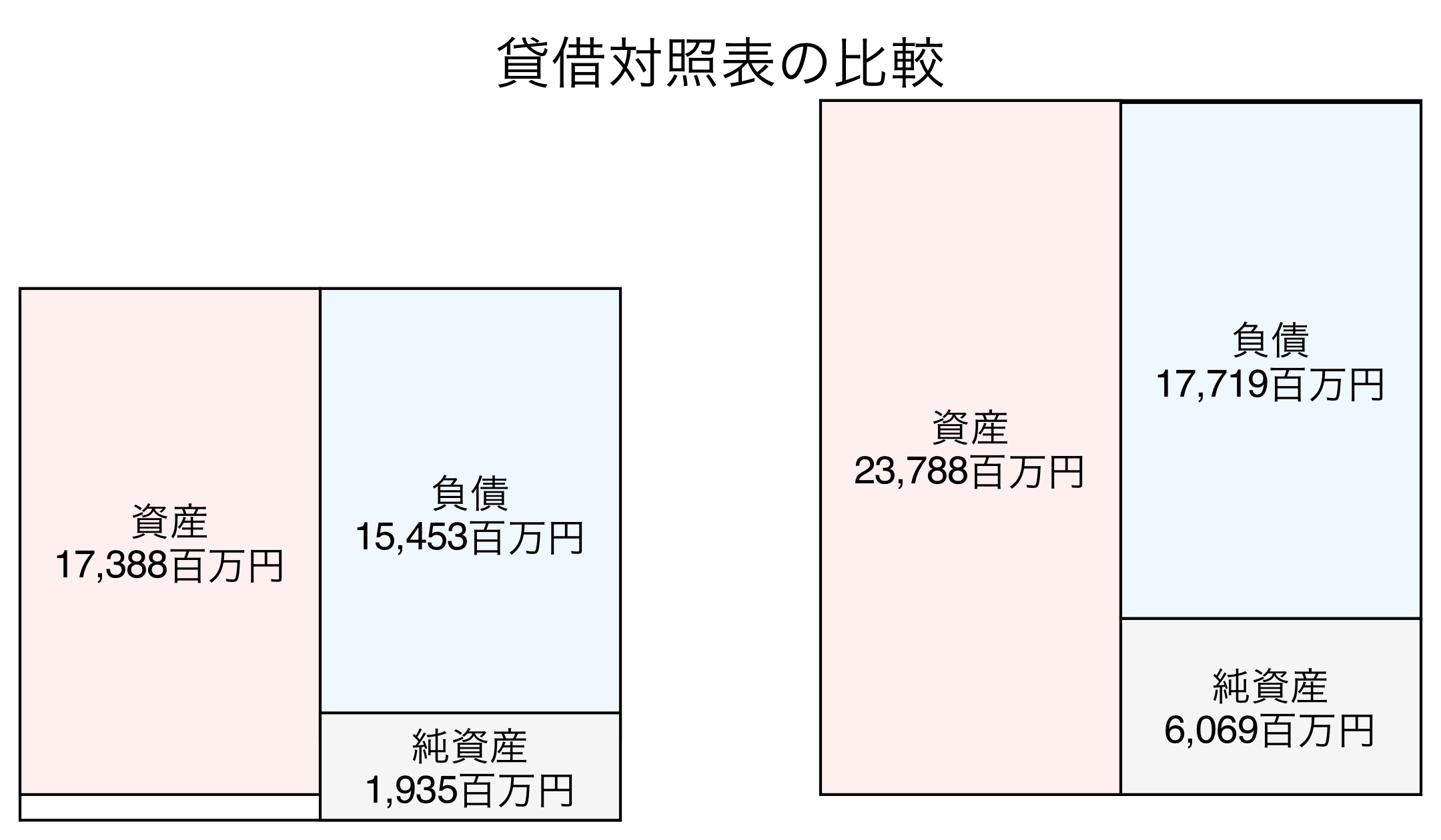 貸借対照表の比較図