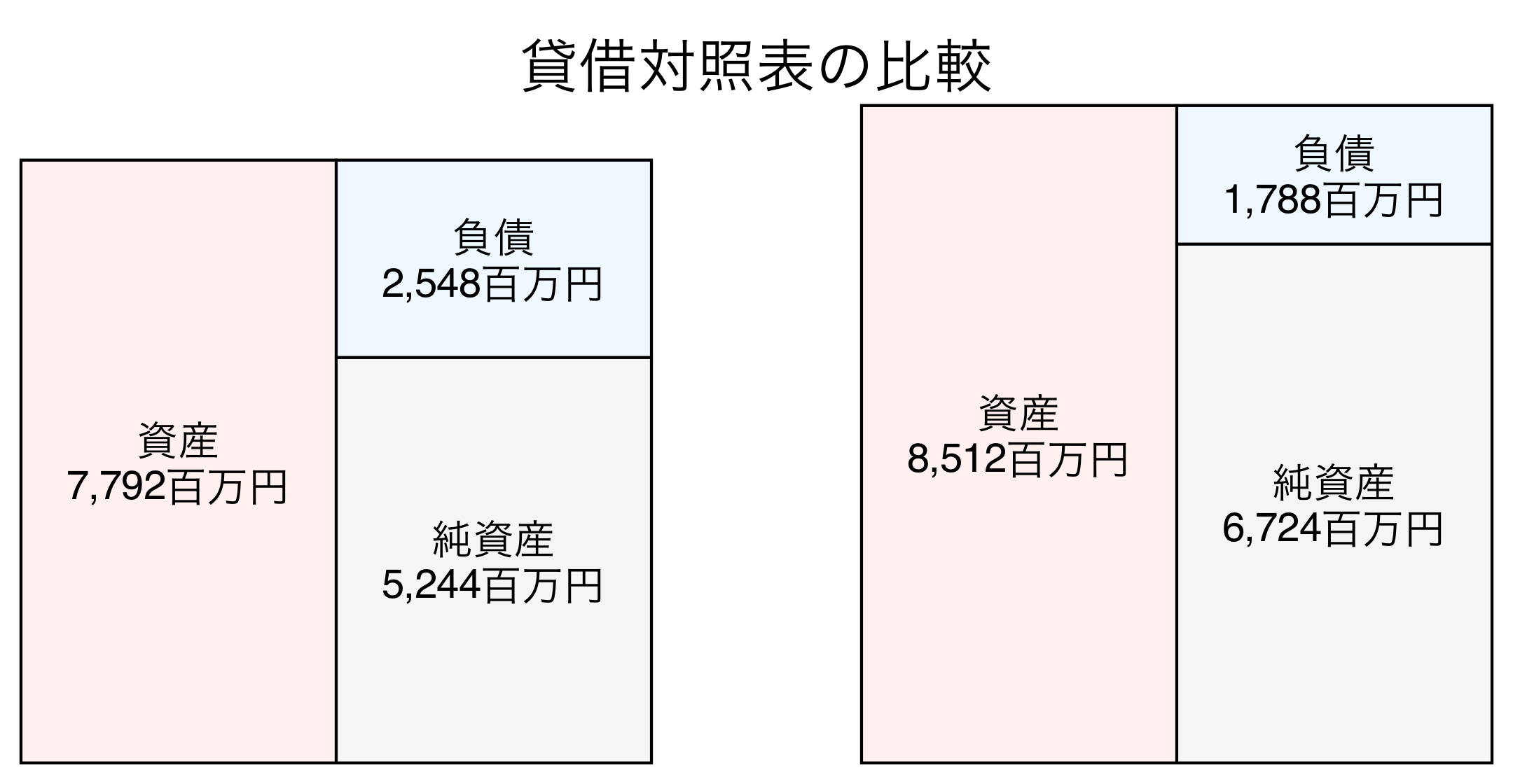 貸借対照表の比較図