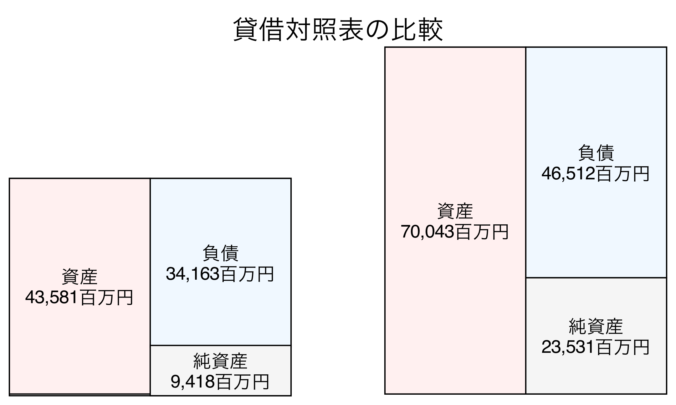 貸借対照表の比較図