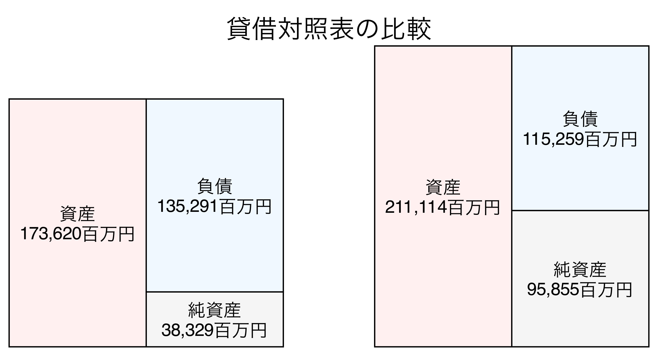 貸借対照表比較グラフ