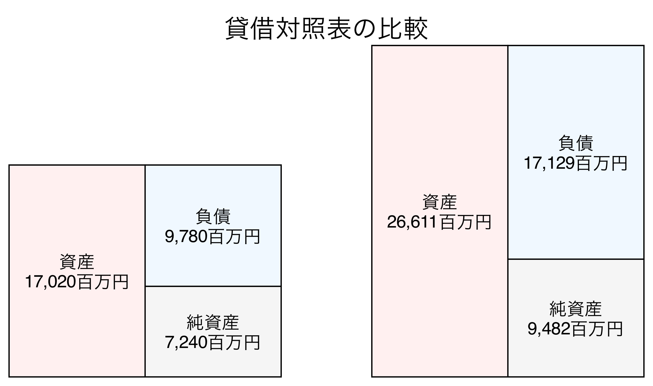 貸借対照表の比較図