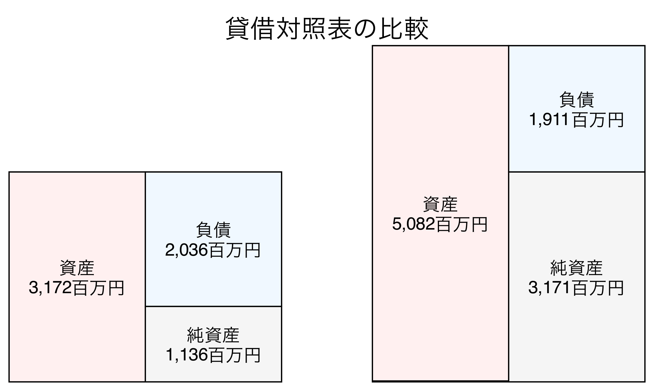 貸借対照表の比較図
