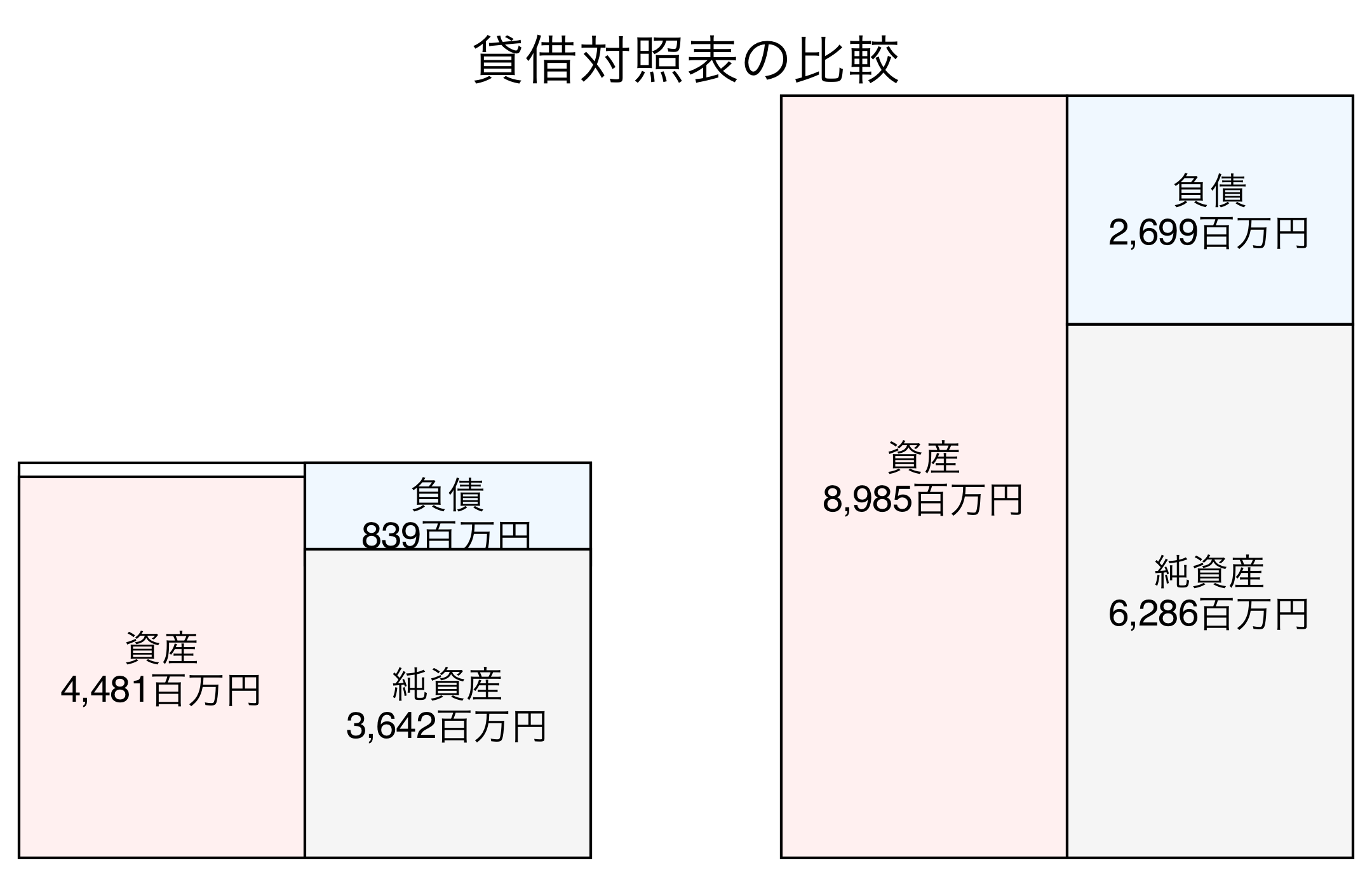 貸借対照表の比較図