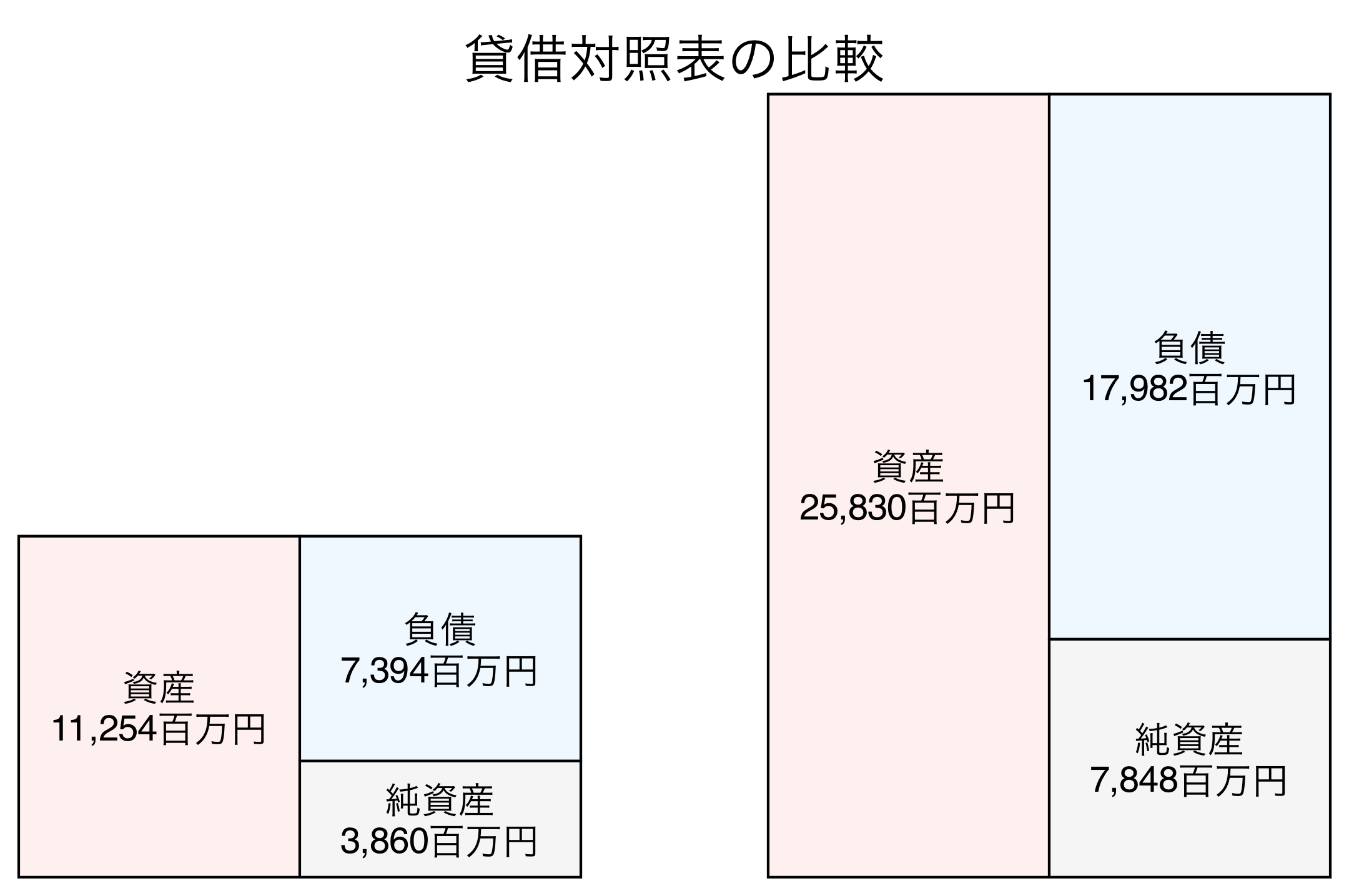 貸借対照表の比較図