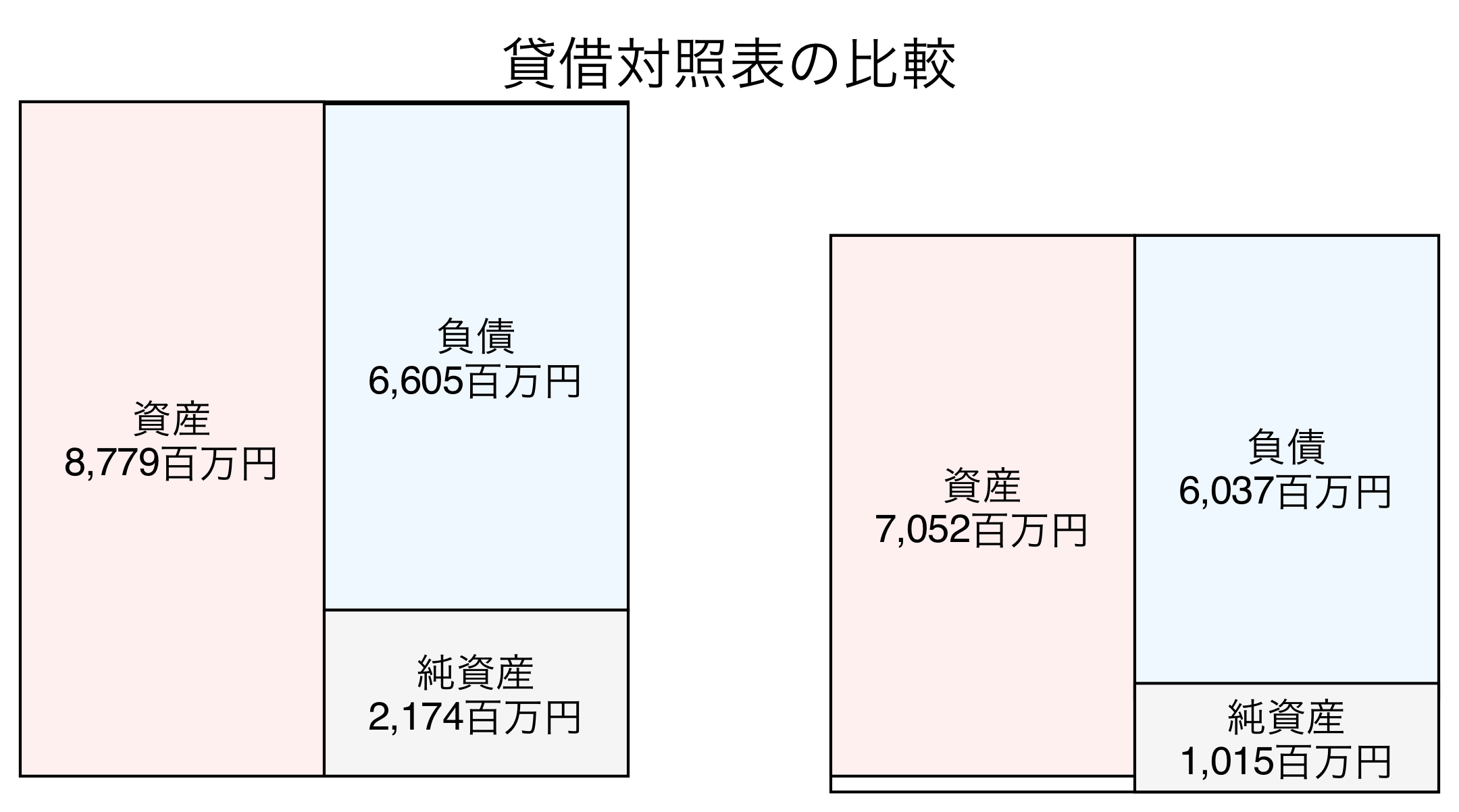 貸借対照表の比較図