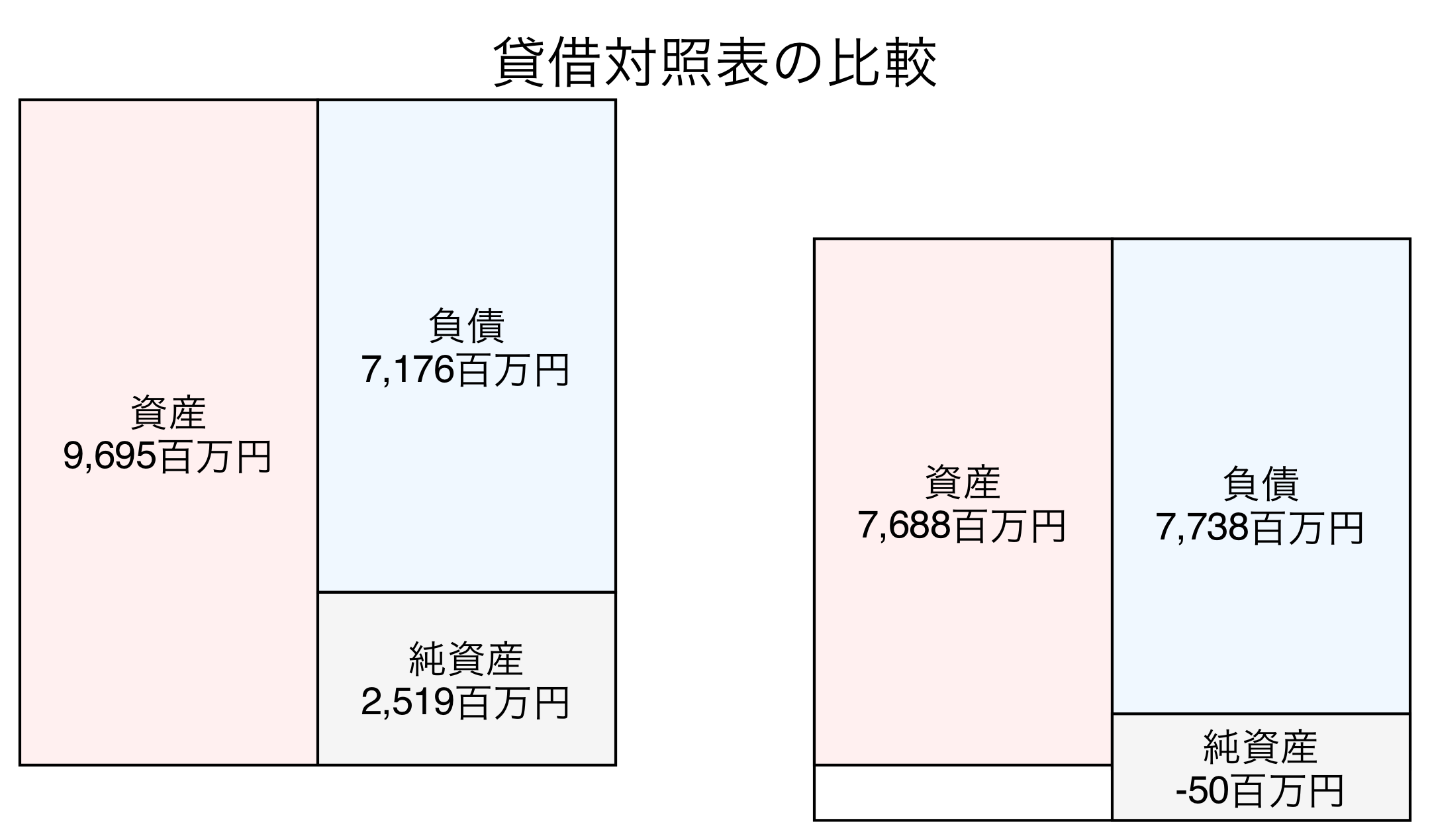 貸借対照表の比較図