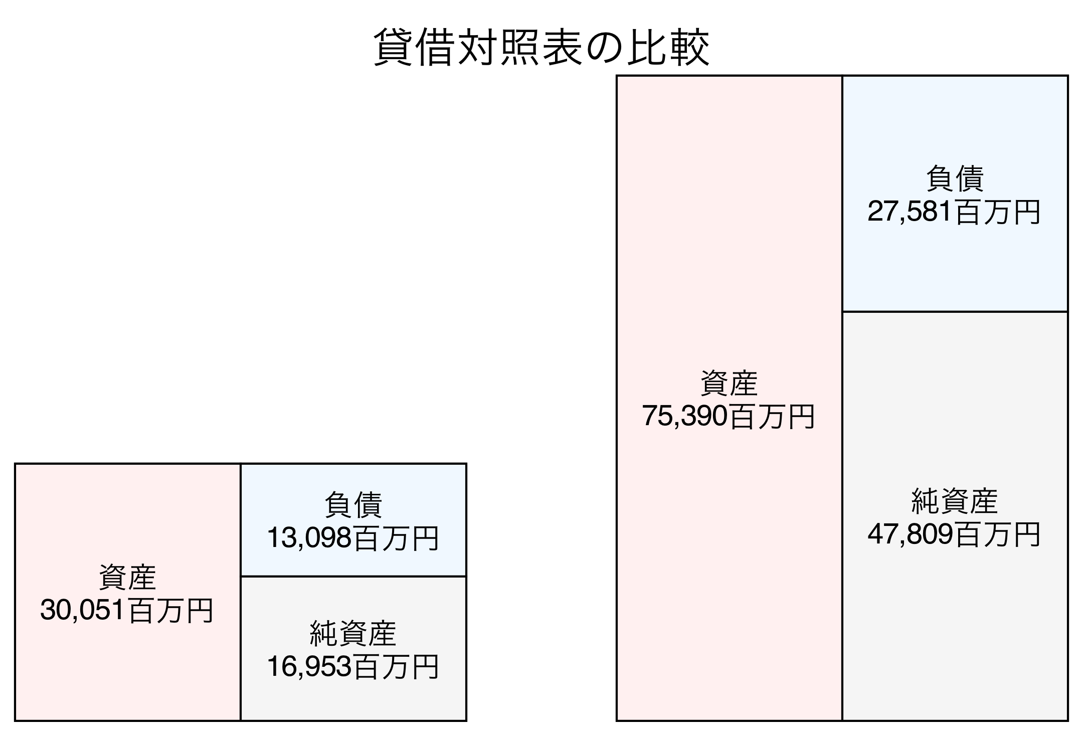 貸借対照表の比較図