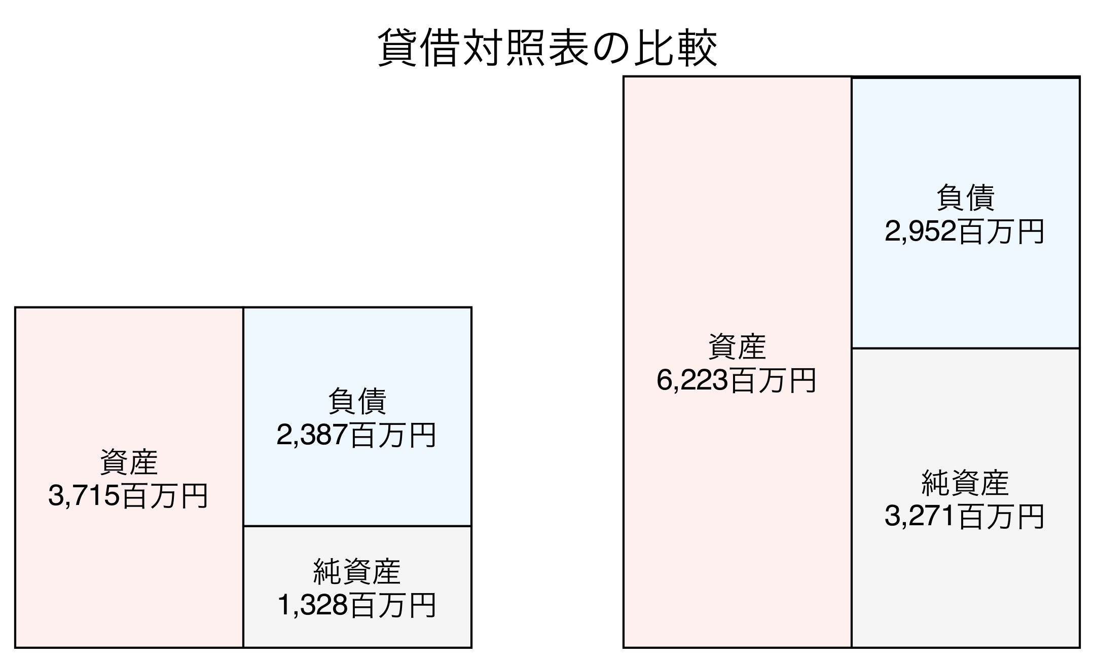 貸借対照表比較グラフ