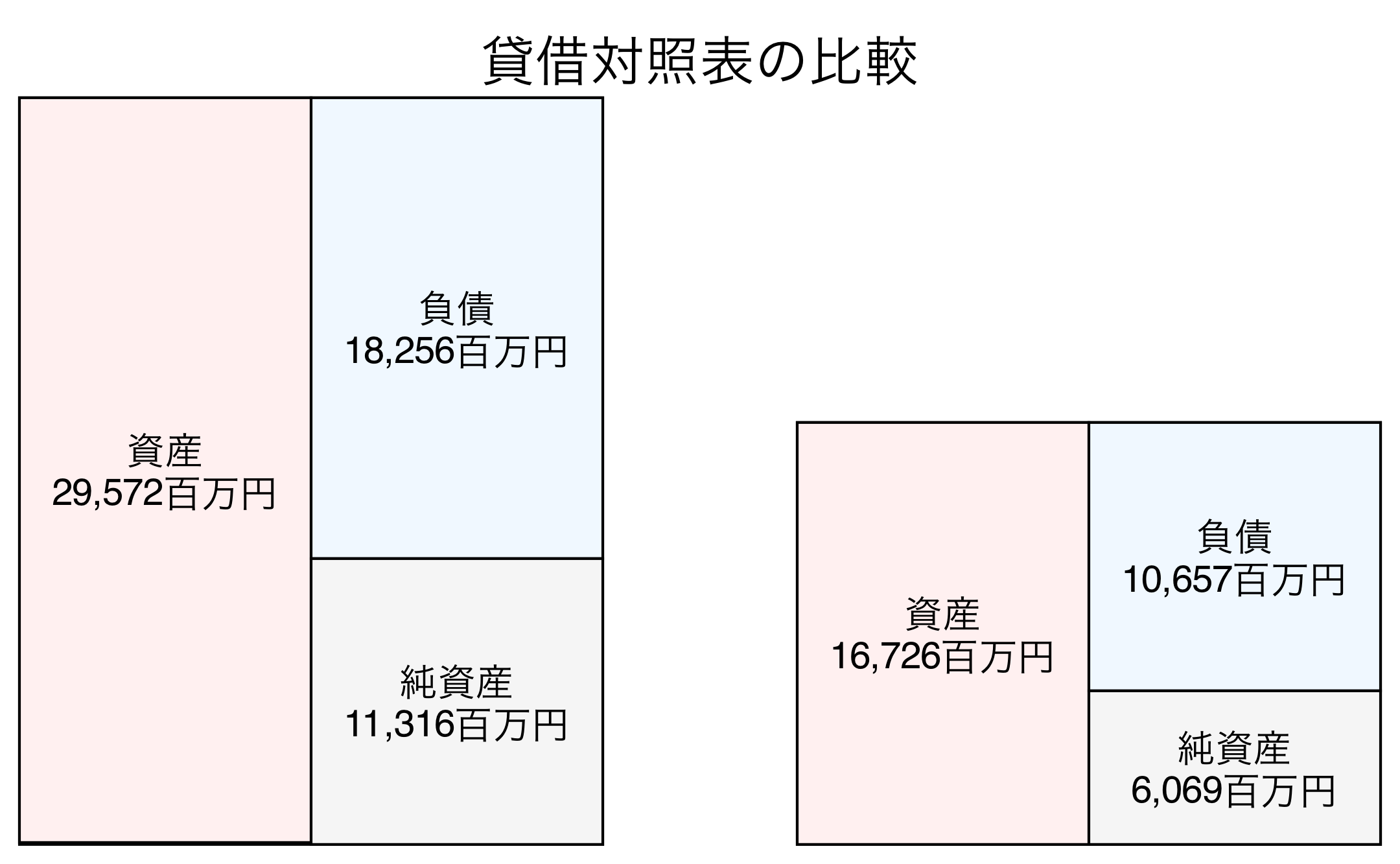 貸借対照表比較グラフ